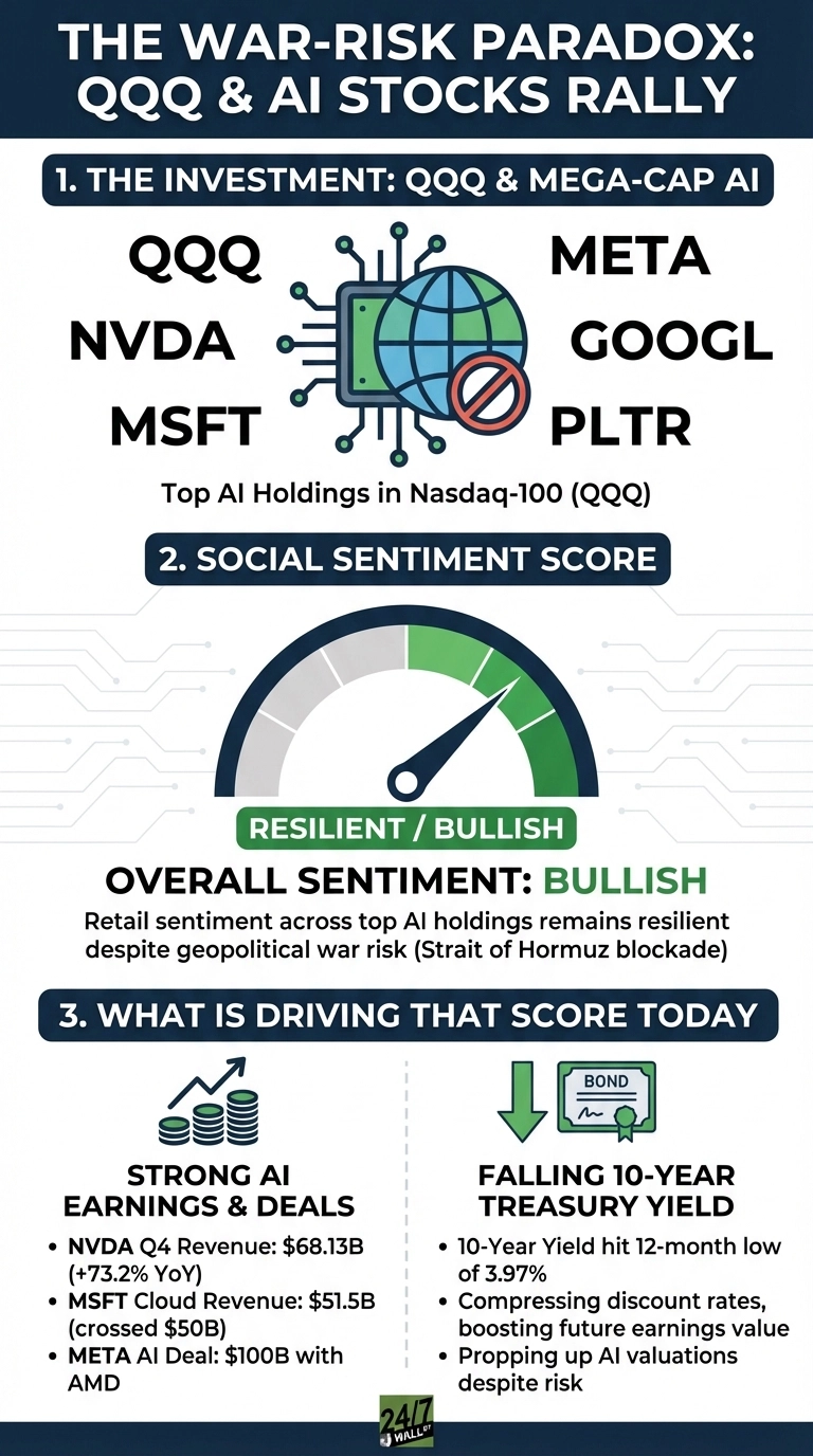 An infographic titled 'THE WAR-RISK PARADOX: QQQ &amp; AI STOCKS RALLY'. Section 1, 'THE INVESTMENT: QQQ &amp; MEGA-CAP AI', lists QQQ, NVDA, MSFT, META, GOOGL, PLTR next to a graphic of a circuit board connected to a globe with a red 'no' symbol. Text states 'Top AI Holdings in Nasdaq-100 (QQQ)'. Section 2, 'SOCIAL SENTIMENT SCORE', features a gauge showing 'BULLISH' sentiment, with the needle in the green zone. Text below reads 'OVERALL SENTIMENT: BULLISH' and explains retail sentiment remains resilient despite geopolitical war risk. Section 3, 'WHAT IS DRIVING THAT SCORE TODAY', has two columns. The first column, 'STRONG AI EARNINGS &amp; DEALS', shows a rising stock chart icon and lists: 'NVDA Q4 Revenue: $68.13B (+73.2% YoY)', 'MSFT Cloud Revenue: $51.5B (crossed $50B)', and 'META AI Deal: $100B with AMD'. The second column, 'FALLING 10-YEAR TREASURY YIELD', shows a downward arrow and a bond icon, listing: '10-Year Yield hit 12-month low of 3.97%', 'Compressing discount rates, boosting future earnings value', and 'Propping up AI valuations despite risk'. The bottom right corner has a '24/7 WALL ST' logo.