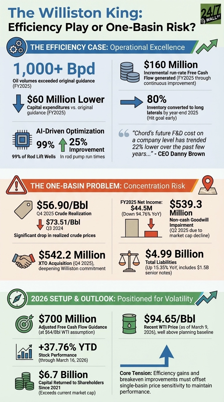 An infographic titled 'The Williston King: Efficiency Play or One-Basin Risk?' by 24/7 Wall St. It is divided into three horizontal sections. The top section, labeled 'THE EFFICIENCY CASE: Operational Excellence' with a blue banner, details Chord Energy's achievements. Key points include 1,000+ Bpd oil volumes exceeding guidance, $60 Million lower capital expenditures, AI-driven optimization achieving 25% improvement in rod pump run times for 99% of wells, $160 Million incremental Free Cash Flow, 80% inventory converted to long laterals, and a CEO quote about 22% lower F&amp;D cost. The middle section, labeled 'THE ONE-BASIN PROBLEM: Concentration Risk' with a red banner, outlines challenges. Data points show Q4 2025 crude realization at $56.90/Bbl, down from $73.51/Bbl in Q3 2024, FY2025 Net Income of $44.5M (down 94.76% YoY), a $539.3 Million non-cash goodwill impairment in Q2 2025, $542.2 Million XTO Acquisition, and $4.99 Billion in Total Liabilities (up 15.35% YoY). The bottom section, labeled '2026 SETUP &amp; OUTLOOK: Positioned for Volatility' with a green banner, presents future projections. It includes $700 Million adjusted Free Cash Flow Guidance, +37.76% YTD stock performance through March 16, 2026, $6.7 Billion capital returned to shareholders since 2021, and a recent WTI price of $94.65/Bbl as of March 9, 2026. A concluding note states that efficiency gains must offset single-basin price sensitivity.