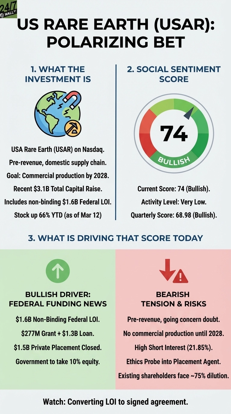 An infographic titled 'US RARE EARTH (USAR): POLARIZING BET'. It is structured into three main sections. Section 1, 'WHAT THE INVESTMENT IS', details USA Rare Earth (USAR) on Nasdaq, its pre-revenue status, domestic supply chain, goal for commercial production by 2028, recent $3.1B Total Capital Raise, including a non-binding $1.6B Federal LOI, and its stock being up 66% YTD (as of Mar 12). Section 2, 'SOCIAL SENTIMENT SCORE', displays a gauge indicating a Current Score of 74 (Bullish), an Activity Level of Very Low, and a Quarterly Score of 68.98 (Bullish). Section 3, 'WHAT IS DRIVING THAT SCORE TODAY', is split into two columns. The left column, with a green background and an upward arrow icon, is labeled 'BULLISH DRIVER: FEDERAL FUNDING NEWS' and lists: $1.6B Non-Binding Federal LOI, $277M Grant + $1.3B Loan, $1.5B Private Placement Closed, and Government to take 10% equity. The right column, with a red background and a downward arrow with an exclamation mark icon, is labeled 'BEARISH TENSION &amp; RISKS' and lists: Pre-revenue, going concern doubt, No commercial production until 2028, High Short Interest (21.85%), Ethics Probe into Placement Agent, and Existing shareholders face ~75% dilution. A concluding note at the bottom reads: 'Watch: Converting LOI to signed agreement'.