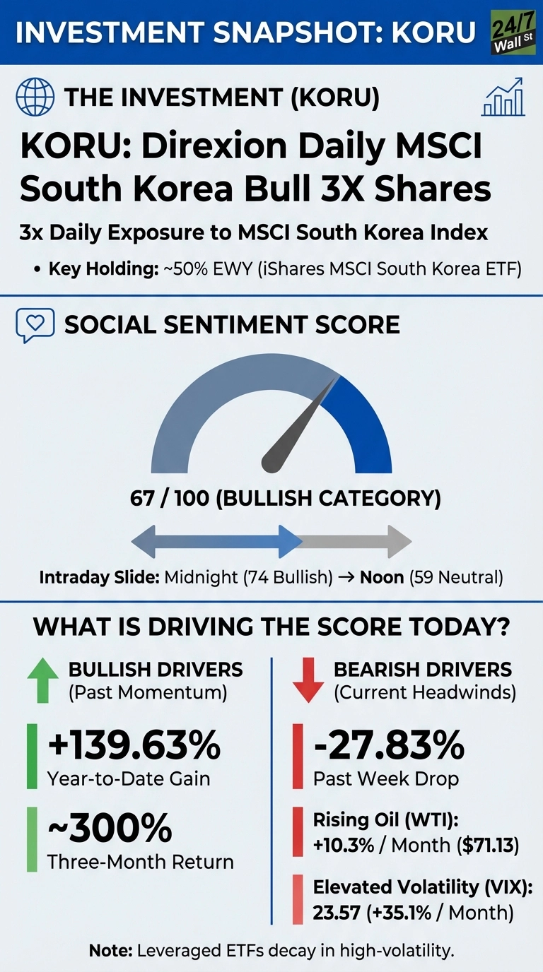 An investment snapshot infographic for KORU: Direxion Daily MSCI South Korea Bull 3X Shares. The top section provides details about the ETF, including its 3x daily exposure to the MSCI South Korea Index and ~50% holding in EWY. A large gauge in the middle displays a social sentiment score of 67 out of 100, labeled as 'BULLISH CATEGORY', with an arrow indicating an intraday slide from Midnight (74 Bullish) to Noon (59 Neutral). The bottom section is titled 'WHAT IS DRIVING THE SCORE TODAY?' and is divided into two columns. 'BULLISH DRIVERS (Past Momentum)' shows a +139.63% Year-to-Date Gain and a ~300% Three-Month Return. 'BEARISH DRIVERS (Current Headwinds)' lists a -27.83% Past Week Drop, Rising Oil (WTI) at +10.3% / Month ($71.13), and Elevated Volatility (VIX) at 23.57 (+35.1% / Month). A note at the bottom warns that 'Leveraged ETFs decay in high-volatility'.
