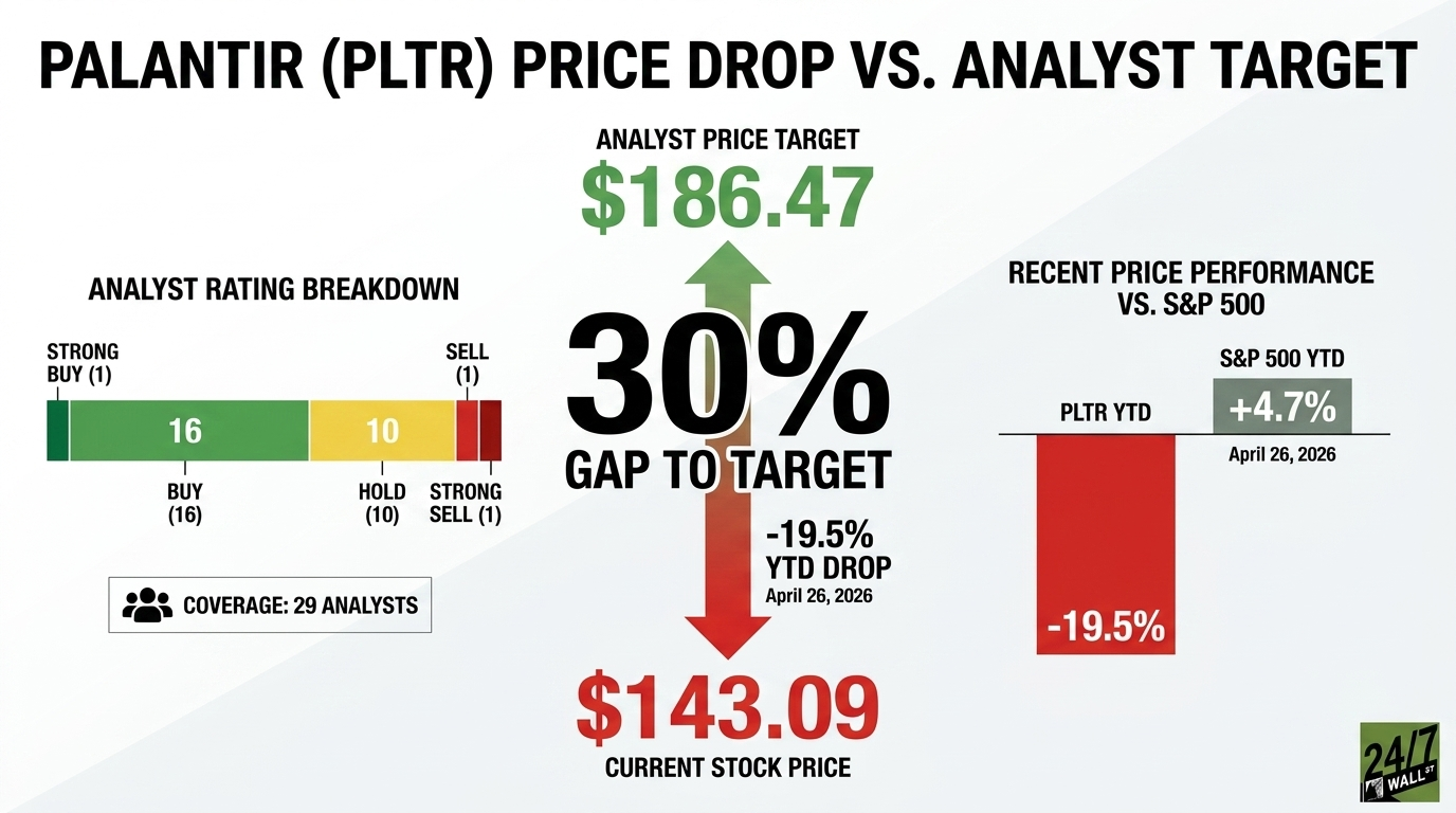 Wall Street Sees 30% Upside in Palantir After Selling Off 15% This Year