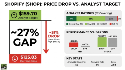 Analysts See 27% Upside for Shopify After 30% Selloff