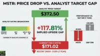Analysts See 118% Upside for Strategy After Bitcoin Crashed 27% in 6 Months