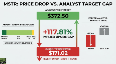 Analysts See 118% Upside for Strategy After Bitcoin Crashed 27% in 6 Months
