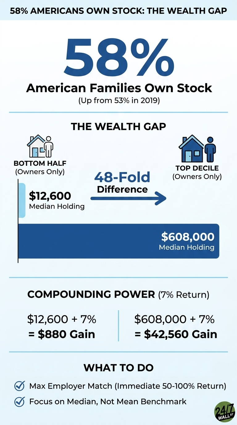 An infographic titled '58% Americans Own Stock: The Wealth Gap' with a blue and white color scheme. The top section states '58% American Families Own Stock (Up from 53% in 2019)'. The middle section, 'THE WEALTH GAP', uses horizontal bars to show '$12,600 Median Holding' for 'BOTTOM HALF (Owners Only)' and '$608,000 Median Holding' for 'TOP DECILE (Owners Only)', indicating a '48-Fold Difference' with an arrow. The section below, 'COMPOUNDING POWER (7% Return)', compares gains: '$12,600 + 7% = $880 Gain' and '$608,000 + 7% = $42,560 Gain'. A final section, 'WHAT TO DO', lists two bullet points: 'Max Employer Match (Immediate 50-100% Return)' and 'Focus on Median, Not Mean Benchmark'. The 24/7 Wall St logo is in the bottom right corner.