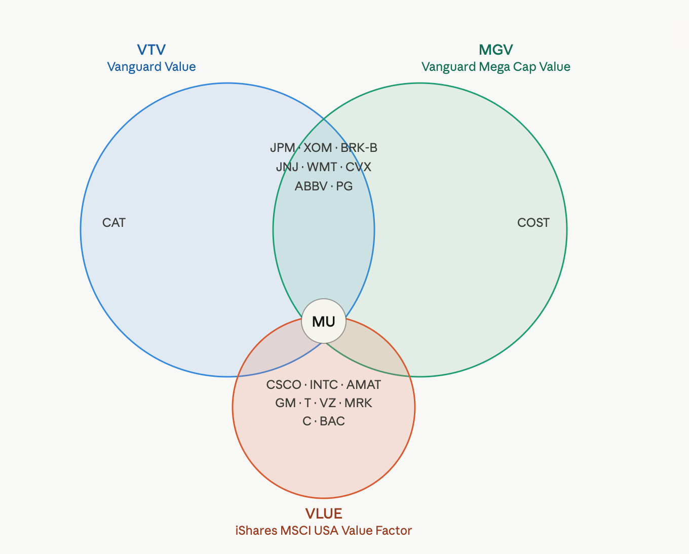 Venn Diagram ETF Overlap Holdings