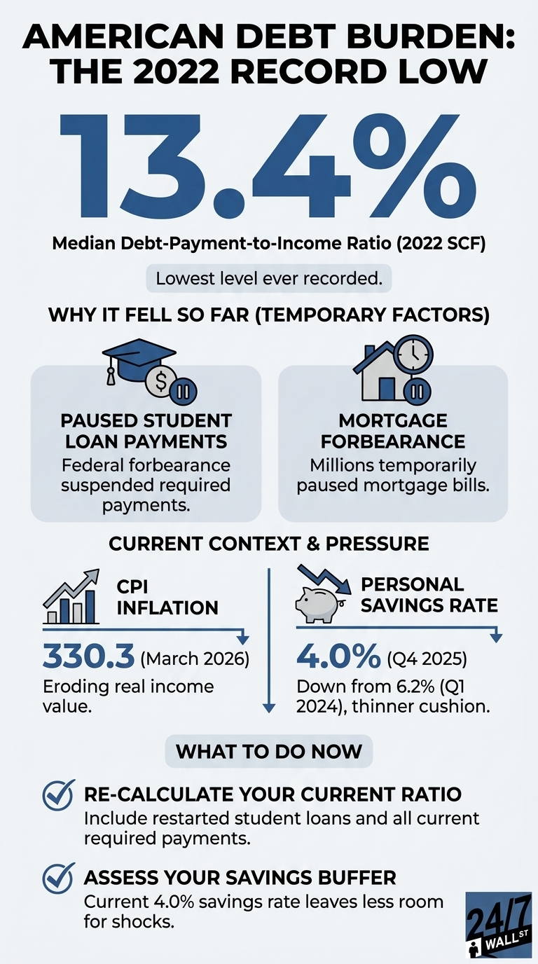 An infographic titled 'AMERICAN DEBT BURDEN: THE 2022 RECORD LOW' displays financial data. The central figure is '13.4%', identified as the Median Debt-Payment-to-Income Ratio (2022 SCF), stated as the 'Lowest level ever recorded'. Below, a section 'WHY IT FELL SO FAR (TEMPORARY FACTORS)' includes two boxes: 'PAUSED STUDENT LOAN PAYMENTS' with a graduation cap and dollar sign icon, explaining federal forbearance, and 'MORTGAGE FORBEARANCE' with a house and clock icon, describing temporarily paused mortgage bills. The 'CURRENT CONTEXT &amp; PRESSURE' section shows 'CPI INFLATION' at '330.3 (March 2026)' with an upward bar graph icon, noting 'Eroding real income value', and 'PERSONAL SAVINGS RATE' at '4.0% (Q4 2025)' with a piggy bank and downward arrow icon, stating it's 'Down from 6.2% (Q1 2024), thinner cushion'. The final section, 'WHAT TO DO NOW', lists two recommendations with checkmark icons: 'RE-CALCULATE YOUR CURRENT RATIO' and 'ASSESS YOUR SAVINGS BUFFER'. The logo '24/7 WALL ST' is in the bottom right corner.
