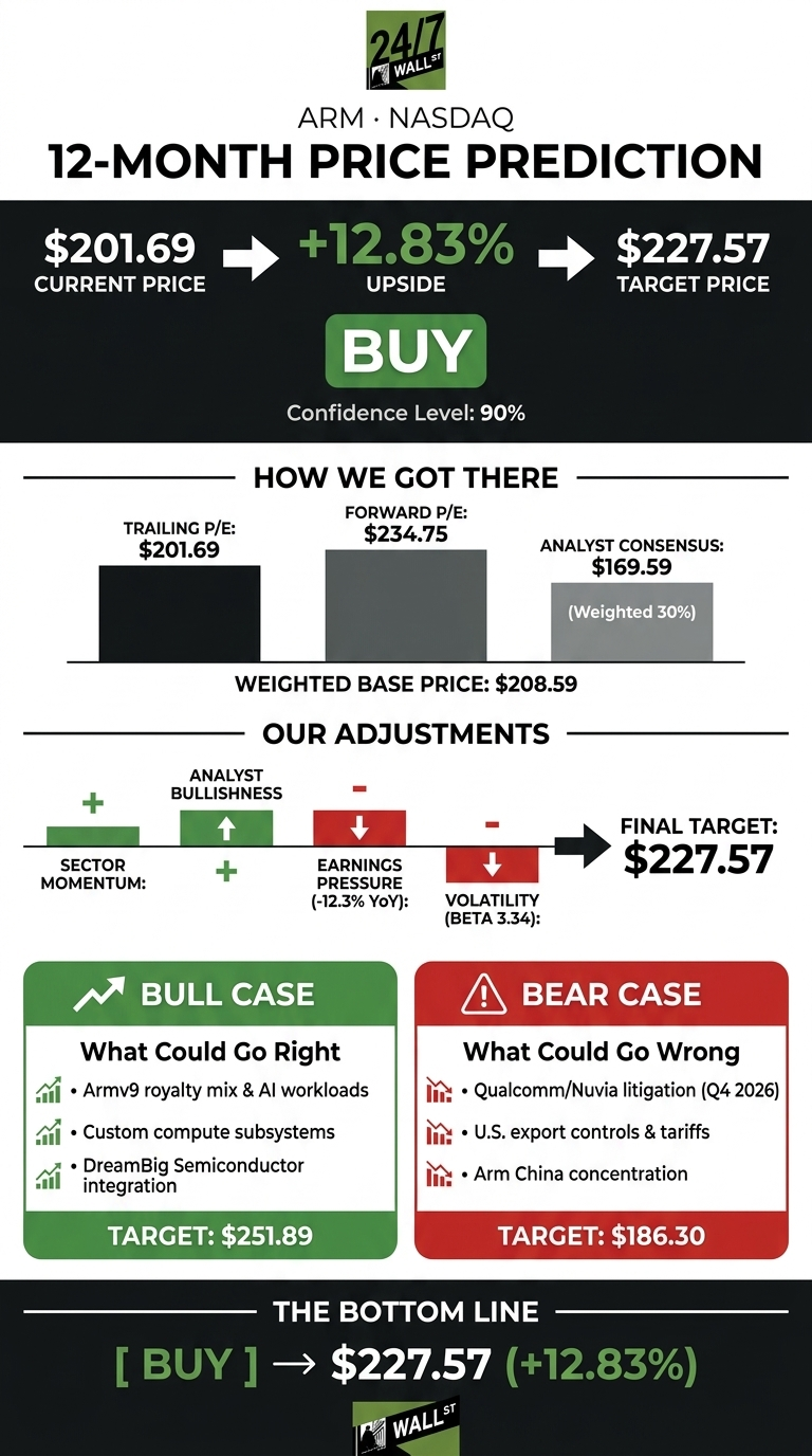 An infographic titled 'ARM NASDAQ 12-MONTH PRICE PREDICTION'. The main section shows 'CURRENT PRICE $201.69' leading to 'UPSIDE +12.83%' and 'TARGET PRICE $227.57', with a green 'BUY' button and 'Confidence Level: 90%'. The 'HOW WE GOT THERE' section displays bar charts for 'TRAILING P/E: $201.69', 'FORWARD P/E: $234.75', and 'ANALYST CONSENSUS: $169.59 (Weighted 30%)', totaling a 'WEIGHTED BASE PRICE: $208.59'. 'OUR ADJUSTMENTS' shows 'SECTOR MOMENTUM: +', 'ANALYST BULLISHNESS: +', 'EARNINGS PRESSURE (-12.3% YoY): -', and 'VOLATILITY (BETA 3.34): -', leading to a 'FINAL TARGET: $227.57'. A green 'BULL CASE' box lists 'What Could Go Right' (Armv9 royalty mix &amp; AI workloads, Custom compute subsystems, DreamBig Semiconductor integration) with a 'TARGET: $251.89'. A red 'BEAR CASE' box lists 'What Could Go Wrong' (Qualcomm/Nuvia litigation (Q4 2026), U.S. export controls &amp; tariffs, Arm China concentration) with a 'TARGET: $186.30'. The bottom line reiterates '[ BUY ] -> $227.57 (+12.83%)'.