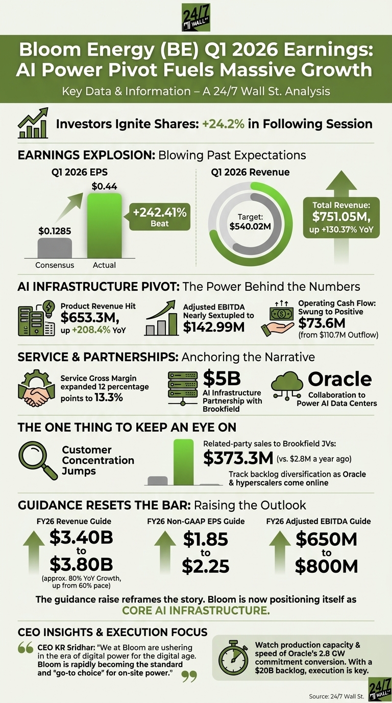 A data-rich infographic for Bloom Energy Q1 2026 earnings, displaying green bar charts, growth percentages, and key financial metrics related to AI infrastructure.