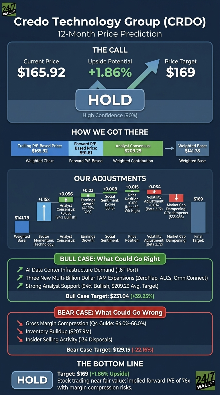 An infographic titled 'Credo Technology Group (CRDO) 12-Month Price Prediction'. The top section, 'THE CALL', shows a current price of $165.92, an upside potential of +1.86%, and a price target of $169, with a large 'HOLD' recommendation and 'High Confidence (90%)'. The 'HOW WE GOT THERE' section lists Trailing P/E-Based Price: $165.92, Forward P/E-Based Price: $91.61, Analyst Consensus: $209.29, and a Weighted Base of $141.78. 'OUR ADJUSTMENTS' is a bar chart showing a weighted base of $141.78, positive adjustments for Sector Momentum (+1.15x), Analyst Consensus (+$0.056, 94% Bullish), Earnings Growth (+$0.03, 4.125% YoY), Social Sentiment (+$0.008, Score 60.18), Price Position (+$0.015, Near 52-Wk High), and negative adjustments for Volatility Adjustment (-$0.034, Beta 2.72) and Market Cap Dampening (-0.7% dampener, $35.98B), leading to a Final Target of $169. The 'BULL CASE' section lists three positive factors: AI Data Center Infrastructure Demand (1.6T Port), Three New Multi-Billion Dollar TAM Expansions (ZeroFlap, ALCs, OmniConnect), Strong Analyst Support (94% Bullish, $209.29 Avg. Target), with a Bull Case Target of $231.04 (+39.25%). The 'BEAR CASE' section lists three negative factors: Gross Margin Compression (Q4 Guide: 64.0%-66.0%), Inventory Build-up ($207.9M), Insider Selling Activity (134 Disposals), with a Bear Case Target of $129.15 (-22.16%). The 'THE BOTTOM LINE' section reiterates the 'HOLD' recommendation with a $169 target, citing the stock trading near fair value; implied forward P/E of 76x with margin compression risks.