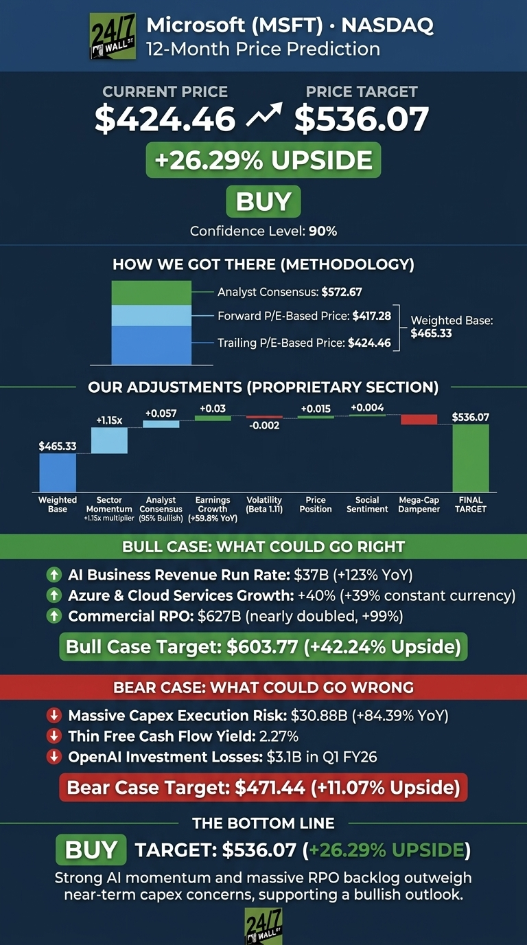 An infographic titled 'Microsoft (MSFT) · NASDAQ 12-Month Price Prediction' on a dark blue background. It shows the Current Price at $424.46 and a Price Target of $536.07, with a +26.29% Upside and a 'BUY' recommendation, with a Confidence Level of 90%. A section 'HOW WE GOT THERE (METHODOLOGY)' shows a bar chart with Analyst Consensus: $572.67, Forward P/E-Based Price: $417.28, and Trailing P/E-Based Price: $424.46, leading to a Weighted Base of $465.33. The 'OUR ADJUSTMENTS (PROPRIETARY SECTION)' bar chart starts from the Weighted Base of $465.33 and applies various adjustments: Sector Momentum (+1.15x multiplier), Analyst Consensus (+0.057), Earnings Growth (+0.03), Volatility (-0.002), Price Position (+0.015), Social Sentiment (+0.004), and Mega-Cap Dampener, ultimately reaching the FINAL TARGET of $536.07. The 'BULL CASE: WHAT COULD GO RIGHT' section lists drivers like AI Business Revenue Run Rate: $37B (+123% YoY), Azure &amp; Cloud Services Growth: +40%, and Commercial RPO: $627B, leading to a Bull Case Target: $603.77 (+42.24% Upside). The 'BEAR CASE: WHAT COULD GO WRONG' section lists Massive Capex Execution Risk: $30.88B, Thin Free Cash Flow Yield: 2.27%, and OpenAI Investment Losses: $3.1B in Q1 FY26, resulting in a Bear Case Target: $471.44 (+11.07% Upside). 'THE BOTTOM LINE' reiterates 'BUY TARGET: $536.07 (+26.29% UPSIDE)' and states that strong AI momentum and massive RPO backlog outweigh near-term capex concerns, supporting a bullish outlook. The 24/7 Wall St. logo is visible.