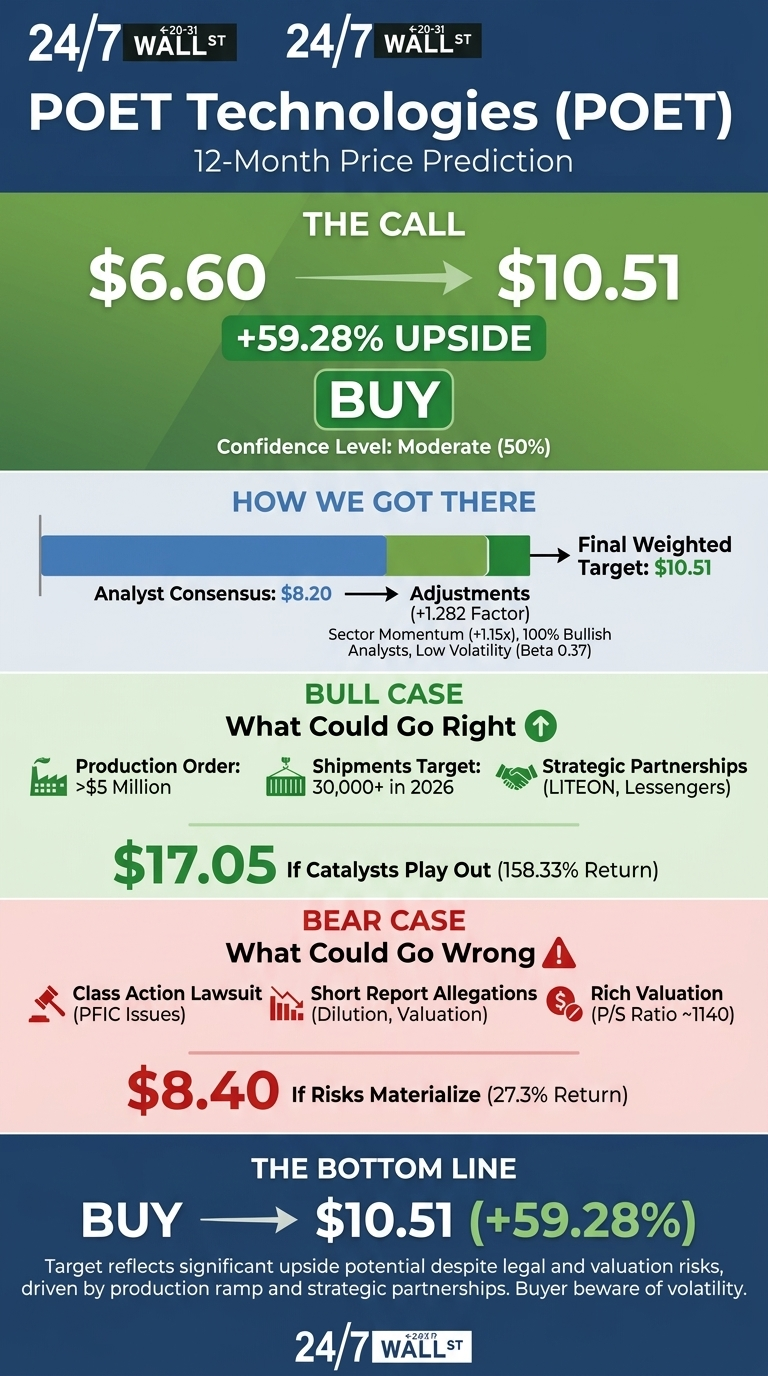 An infographic titled 'POET Technologies (POET) 12-Month Price Prediction' by 24/7 Wall St. The 'THE CALL' section shows a starting price of $6.60, an arrow pointing to a target price of $10.51, indicating a +59.28% upside, and a 'BUY' recommendation with a Confidence Level: Moderate (50%). The 'HOW WE GOT THERE' section features a horizontal bar graph illustrating an Analyst Consensus: $8.20, followed by Adjustments (+1.282 Factor, Sector Momentum (+1.15x), 100% Bullish Analysts, Low Volatility (Beta 0.37)), leading to a Final Weighted Target: $10.51. The 'BULL CASE: What Could Go Right' section lists Production Order: >$5 Million, Shipments Target: 30,000+ in 2026, and Strategic Partnerships (LITEON, Lessengers), with a projected $17.05 if Catalysts Play Out (158.33% Return). The 'BEAR CASE: What Could Go Wrong' section lists Class Action Lawsuit (PFIC Issues), Short Report Allegations (Dilution, Valuation), and Rich Valuation (P/S Ratio ~1140), with a projected $8.40 if Risks Materialize (27.3% Return). The 'THE BOTTOM LINE' reiterates 'BUY' -> $10.51 (+59.28%).