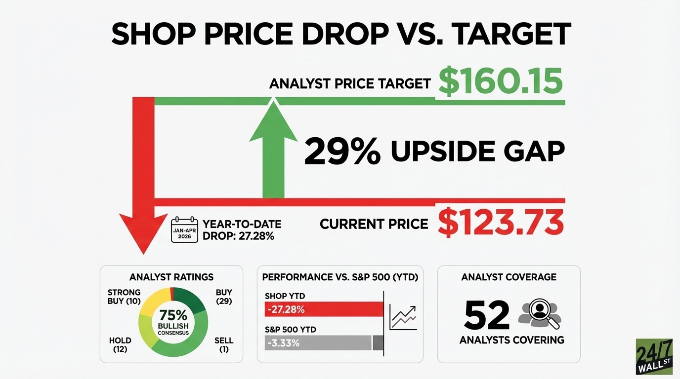Shopify’s (SHOP) Selloff Could Be an Opportunity as Analysts See 29% Upside