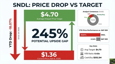 245% Upside Potential for Sundial Growers (SNDL) After 18% YTD Slide