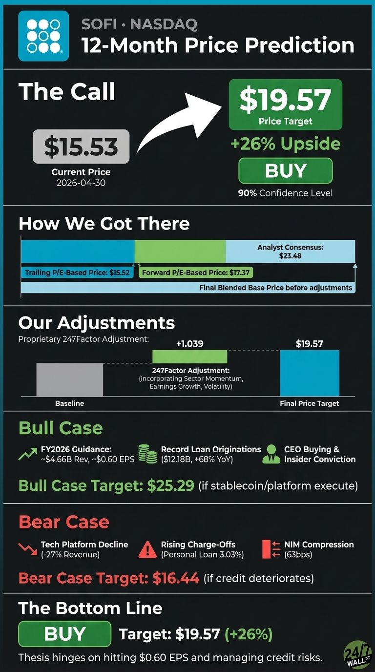 An infographic titled 'SOFI • NASDAQ 12-Month Price Prediction' with a dark background and teal, green, and grey elements. It displays a current price of $15.53 as of April 30, 2026, with an arrow pointing to a price target of $19.57, indicating a +26% upside and a 'BUY' recommendation with 90% confidence. The methodology section shows trailing P/E-based price at $15.52, forward P/E-based price at $17.37, and analyst consensus at $23.48, leading to a final blended base price before adjustments. An 'Our Adjustments' section shows a proprietary 247Factor Adjustment of +$1.039, resulting in the $19.57 final price target. Bull case details include FY2026 guidance (~$4.66B Rev, ~$0.60 EPS), record loan originations ($12.18B, +68% YoY), and CEO Buying &amp; Insider Conviction, leading to a $25.29 target. Bear case factors include Tech Platform Decline (-27% Revenue), Rising Charge-Offs (Personal Loan 3.03%), and NIM Compression (63bps), leading to a $16.44 target. The bottom line reiterates a 'BUY' recommendation with a target of $19.57 (+26%).