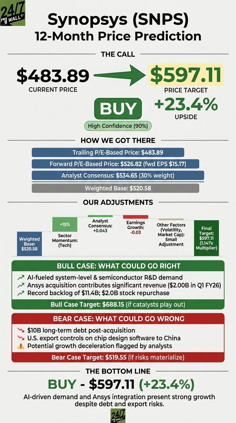An infographic titled 'Synopsys (SNPS) 12-Month Price Prediction' shows a financial analysis. The top section, 'THE CALL,' features a green arrow pointing from the current price of '$483.89' to the price target of '$597.11,' indicating a 'BUY' rating with 'High Confidence (90%)' and a '+23.4% UPSIDE.' The 'HOW WE GOT THERE' section lists a Trailing P/E-Based Price of '$483.89,' a Forward P/E-Based Price of '$526.82,' and an Analyst Consensus of '$534.65 (30% weight),' leading to a Weighted Base of '$520.58.' 'OUR ADJUSTMENTS' detail increases for Sector Momentum (Tech) at '+15%' and Analyst Consensus at '+0.043,' and decreases for Earnings Growth at '-0.03,' with a small adjustment for Other Factors, resulting in a Final Target of '$597.11 (1.14x Multiplier).' The 'BULL CASE: WHAT COULD GO RIGHT' section lists positive factors and a target of '$688.15.' The 'BEAR CASE: WHAT COULD GO WRONG' section lists negative factors and a target of '$519.55.' The bottom line reiterates 'BUY - $597.11 (+23.4%)' with a summary statement.