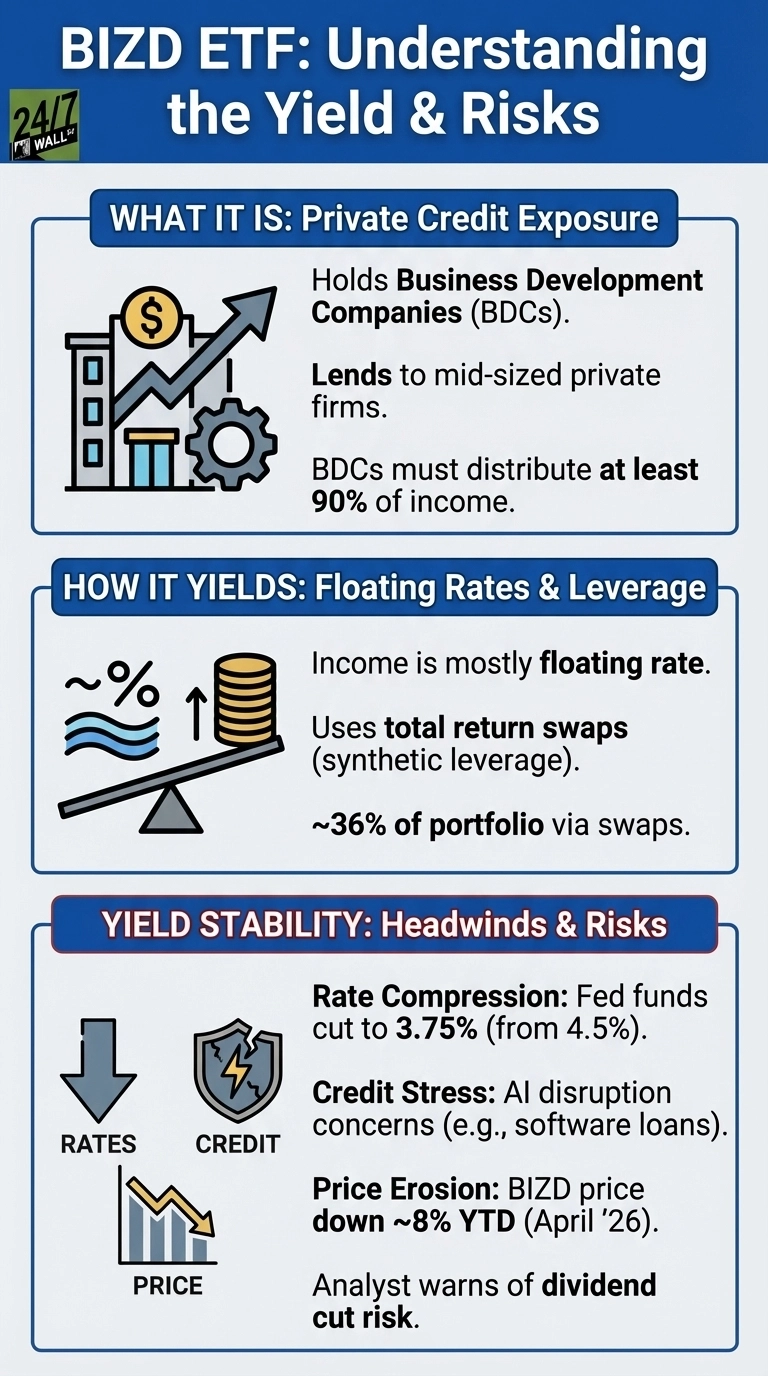 An infographic titled 'BIZD ETF: Understanding the Yield &amp; Risks' with a blue header. The infographic is divided into three sections. The first section, 'WHAT IT IS: Private Credit Exposure,' has an icon of a building, a money sign, an upward arrow, and a gear, with text explaining BIZD holds Business Development Companies (BDCs), lends to mid-sized private firms, and BDCs must distribute at least 90% of income. The second section, 'HOW IT YIELDS: Floating Rates &amp; Leverage,' features icons of waves with a percentage sign and a scale balancing an upward arrow with a stack of coins, with text explaining income is mostly floating rate, uses total return swaps (synthetic leverage), and ~36% of the portfolio is via swaps. The third section, 'YIELD STABILITY: Headwinds &amp; Risks,' shows icons of a downward arrow labeled 'RATES,' a broken shield with a lightning bolt labeled 'CREDIT,' and a downward-trending bar chart labeled 'PRICE.' Text lists Rate Compression (Fed funds cut to 3.75% from 4.5%), Credit Stress (AI disruption concerns, e.g., software loans), and Price Erosion (BIZD price down ~8% YTD, April '26, analyst warns of dividend cut risk).