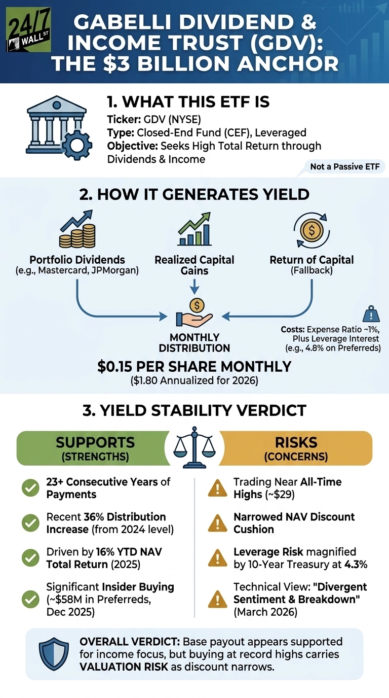 An infographic titled 'Gabelli Dividend &amp; Income Trust (GDV): The $3 Billion Anchor' divided into three main sections. The first section, '1. What This ETF Is', features an icon of a bank building with a gear and describes GDV as a Leveraged Closed-End Fund (CEF) with the ticker GDV (NYSE), aiming for high total return through dividends and income, explicitly stating 'Not a Passive ETF'. The second section, '2. How It Generates Yield', uses a flow diagram with icons of stacked coins, a bar chart, and a dollar sign within a circular arrow. It shows yield sources as 'Portfolio Dividends (e.g., Mastercard, JPMorgan)', 'Realized Capital Gains', and 'Return of Capital (Fallback)', all contributing to a 'MONTHLY DISTRIBUTION' of '$0.15 PER SHARE MONTHLY ($1.80 Annualized for 2026)'. This section also notes 'Costs: Expense Ratio ~1%, Plus Leverage Interest (e.g., 4.8% on Preferreds)'. The third section, '3. Yield Stability Verdict', displays a set of scales icon and is split into two columns: 'SUPPORTS (STRENGTHS)' on the left with green checkmarks and 'RISKS (CONCERNS)' on the right with orange exclamation marks. Strengths listed are: '23+ Consecutive Years of Payments', 'Recent 36% Distribution Increase (from 2024 level)', 'Driven by 16% YTD NAV Total Return (2025)', and 'Significant Insider Buying (~$58M in Preferreds, Dec 2025)'. Risks listed are: 'Trading Near All-Time Highs (~$29)', 'Narrowed NAV Discount Cushion', 'Leverage Risk magnified by 10-Year Treasury at 4.3%', and 'Technical View: 