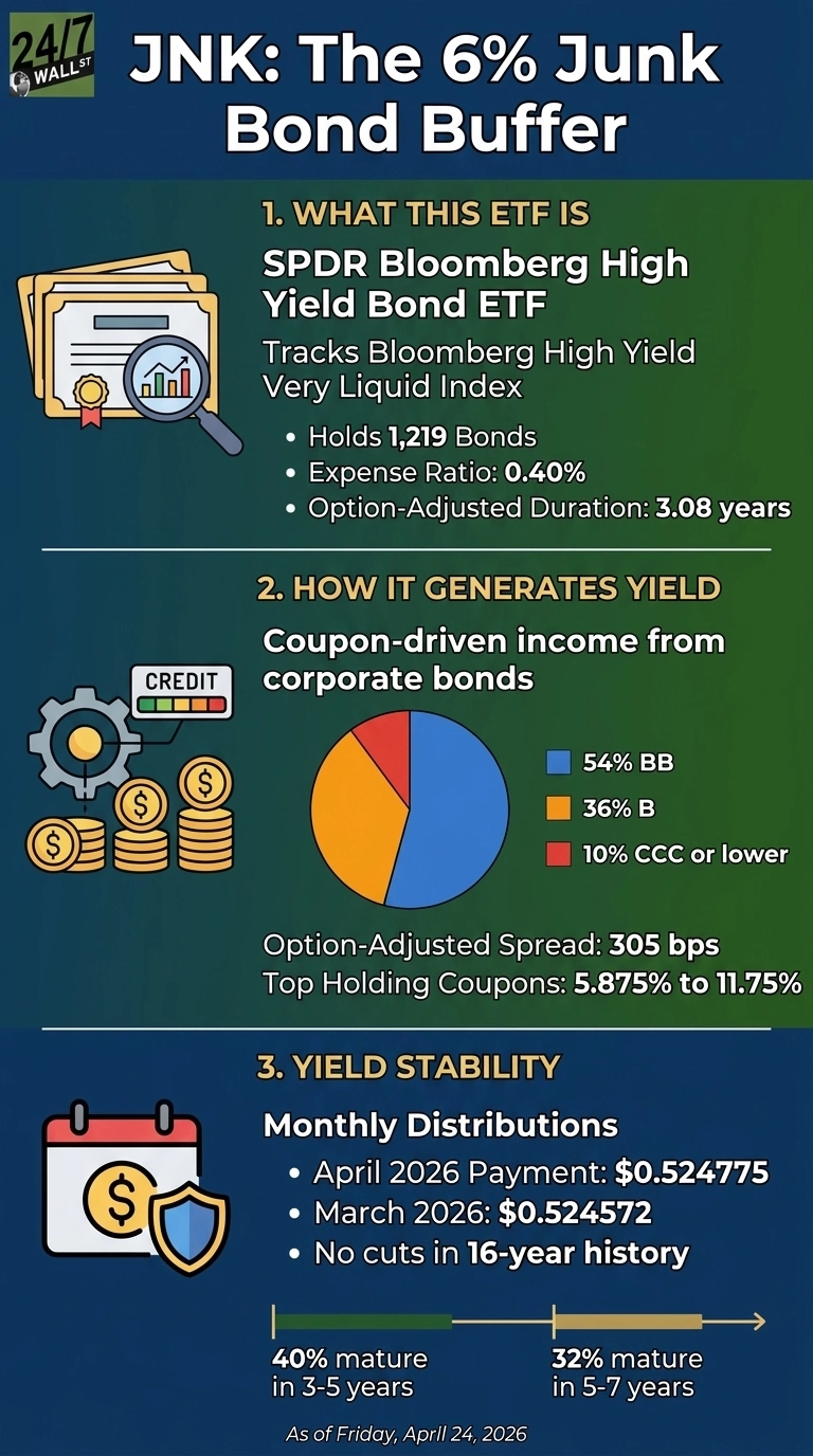 An infographic titled 'JNK: The 6% Junk Bond Buffer' with three main sections on a dark green and blue background. Section 1, 'WHAT THIS ETF IS,' shows an illustration of bond certificates and a magnifying glass, listing the SPDR Bloomberg High Yield Bond ETF, tracking the Bloomberg High Yield Very Liquid Index, holding 1,219 bonds, with a 0.40% expense ratio and 3.08 years option-adjusted duration. Section 2, 'HOW IT GENERATES YIELD,' features an illustration of a gear, credit meter, and stacks of coins, alongside a pie chart showing credit rating distribution: 54% BB (blue), 36% B (orange), and 10% CCC or lower (red). It also states a 305 bps option-adjusted spread and top holding coupons from 5.875% to 11.75%. Section 3, 'YIELD STABILITY,' includes an icon of a calendar with a dollar sign and a shield, detailing monthly distributions, specific April 2026 ($0.524775) and March 2026 ($0.524572) payments, and 'No cuts in 16-year history.' A horizontal bar chart at the bottom illustrates bond maturity: 40% mature in 3-5 years and 32% mature in 5-7 years, with a note 'As of Friday, April 24, 2026.'