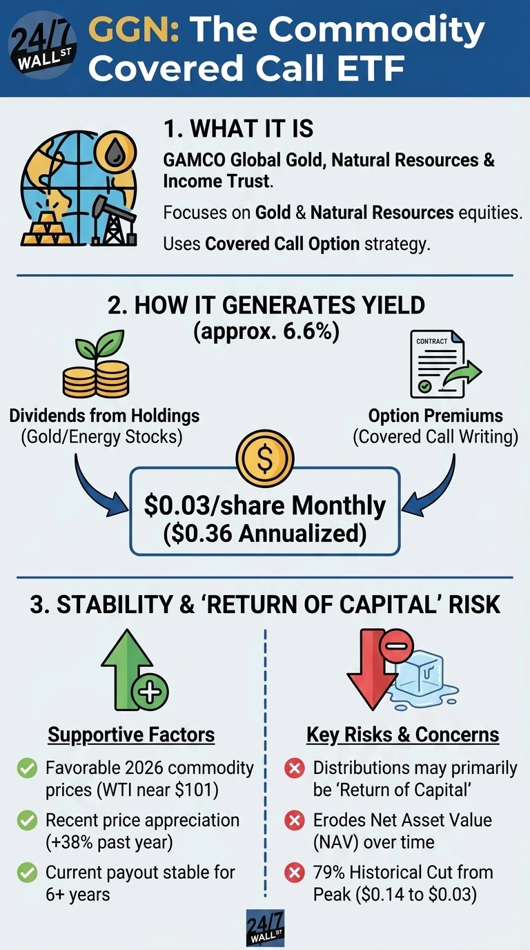 An infographic titled 'GGN: The Commodity Covered Call ETF' with three main sections. Section 1, 'WHAT IT IS,' describes GAMCO Global Gold, Natural Resources &amp; Income Trust, its focus on Gold &amp; Natural Resources equities, and its use of a Covered Call Option strategy. Section 2, 'HOW IT GENERATES YIELD (approx. 6.6%),' illustrates income sources from Dividends from Holdings (Gold/Energy Stocks) and Option Premiums (Covered Call Writing), both contributing to a '$0.03/share Monthly ($0.36 Annualized)' payout. Section 3, 'STABILITY &amp; 'RETURN OF CAPITAL' RISK,' is divided into 'Supportive Factors' with green checkmarks: 'Favorable 2026 commodity prices (WTI near $101)', 'Recent price appreciation (+38% past year)', and 'Current payout stable for 6+ years'. 'Key Risks &amp; Concerns' are listed with red 'X' marks: 'Distributions may primarily be 'Return of Capital'', 'Erodes Net Asset Value (NAV) over time', and '79% Historical Cut from Peak ($0.14 to $0.03)'.