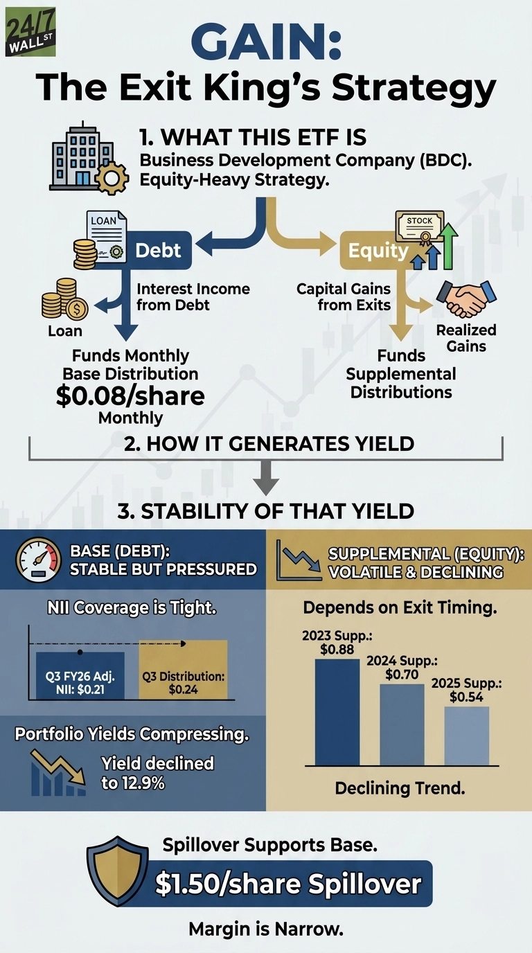 An infographic titled 'GAIN: The Exit King's Strategy'. It is divided into three sections. Section 1, 'WHAT THIS ETF IS', describes GAIN as a Business Development Company (BDC) with an Equity-Heavy Strategy. A diagram shows 'Loan' funding 'Debt', which provides 'Interest Income from Debt' and 'Funds Monthly Base Distribution $0.08/share Monthly'. It also shows investments in 'Equity', leading to 'Capital Gains from Exits', 'Realized Gains', and 'Funds Supplemental Distributions'. Section 2 is 'HOW IT GENERATES YIELD'. Section 3, 'STABILITY OF THAT YIELD', is split into two parts: 'BASE (DEBT): STABLE BUT PRESSURED' on the left, noting 'NII Coverage is Tight' with a bar chart showing 'Q3 FY26 Adj. NII: $0.21' and 'Q3 Distribution: $0.24'. Below this, 'Portfolio Yields Compressing' indicates 'Yield declined to 12.9%'. On the right, 'SUPPLEMENTAL (EQUITY): VOLATILE &amp; DECLINING' states 'Depends on Exit Timing' and presents a bar chart with a 'Declining Trend' showing '2023 Supp.: $0.88', '2024 Supp.: $0.70', and '2025 Supp.: $0.54'. A final section at the bottom indicates 'Spillover Supports Base' with '$1.50/share Spillover' and 'Margin is Narrow'.