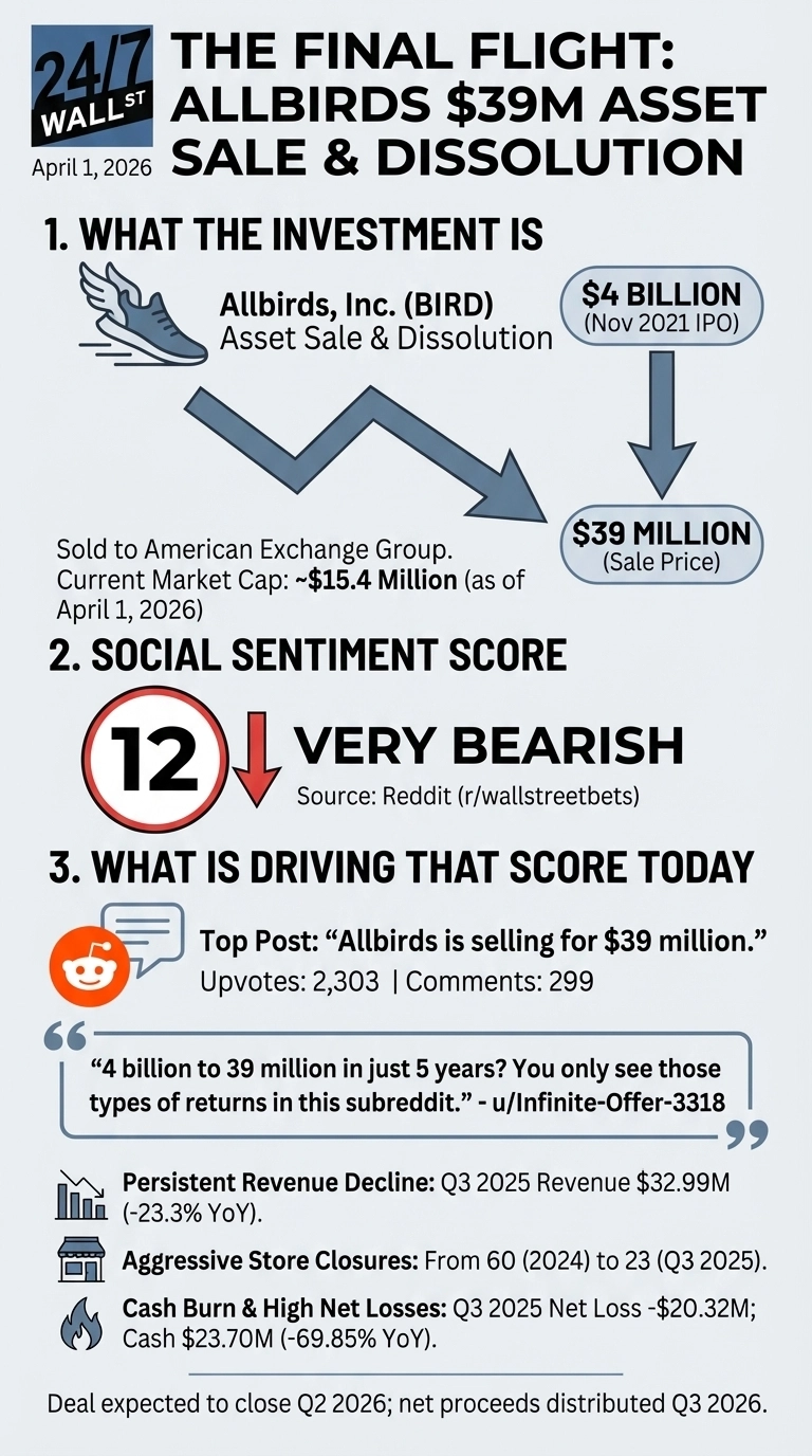 An infographic titled 'THE FINAL FLIGHT: ALLBIRDS $39M ASSET SALE &amp; DISSOLUTION' dated April 1, 2026. Section 1, 'WHAT THE INVESTMENT IS,' shows an Allbirds shoe icon with text 'Allbirds, Inc. (BIRD) Asset Sale &amp; Dissolution'. An arrow chart depicts a value drop from '$4 BILLION (Nov 2021 IPO)' to '$39 MILLION (Sale Price).' It notes the company was 'Sold to American Exchange Group' with a 'Current Market Cap: ~$15.4 Million (as of April 1, 2026)'. Section 2, 'SOCIAL SENTIMENT SCORE,' displays a large red circle with '12' and a red down arrow, indicating 'VERY BEARISH,' sourced from 'Reddit (r/wallstreetbets)'. Section 3, 'WHAT IS DRIVING THAT SCORE TODAY,' features a Reddit logo and text 'Top Post: “Allbirds is selling for $39 million.” Upvotes: 2,303 | Comments: 299'. A quote bubble reads, '4 billion to 39 million in just 5 years? You only see those types of returns in this subreddit.' - u/Infinite-Offer-3318. Three icons with bullet points list contributing factors: 'Persistent Revenue Decline: Q3 2025 Revenue $32.99M (-23.3% YoY).', 'Aggressive Store Closures: From 60 (2024) to 23 (Q3 2025).', and 'Cash Burn &amp; High Net Losses: Q3 2025 Net Loss -$20.32M; Cash $23.70M (-69.85% YoY).'. A final line states, 'Deal expected to close Q2 2026; net proceeds distributed Q3 2026.'
