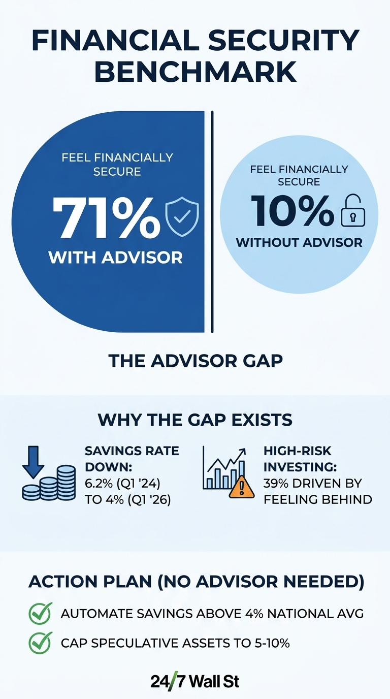 An infographic titled 'Financial Security Benchmark' illustrating 'The Advisor Gap.' The top section shows two circles: a dark blue one indicating 'FEEL FINANCIALLY SECURE 71% WITH ADVISOR' with a shield icon, and a light blue one stating 'FEEL FINANCIALLY SECURE 10% WITHOUT ADVISOR' with a padlock icon. Below this, the text 'THE ADVISOR GAP' is displayed. The next section, 'WHY THE GAP EXISTS,' points to two reasons: 'SAVINGS RATE DOWN: 6.2% (Q1 '24) TO 4% (Q1 '26)' accompanied by an icon of decreasing coin stacks, and 'HIGH-RISK INVESTING: 39% DRIVEN BY FEELING BEHIND' with a graph icon featuring an exclamation mark. The final section, 'ACTION PLAN (NO ADVISOR NEEDED),' lists two recommendations with green checkmarks: 'AUTOMATE SAVINGS ABOVE 4% NATIONAL AVG' and 'CAP SPECULATIVE ASSETS TO 5-10%.' The infographic is attributed to '24/7 Wall St'.
