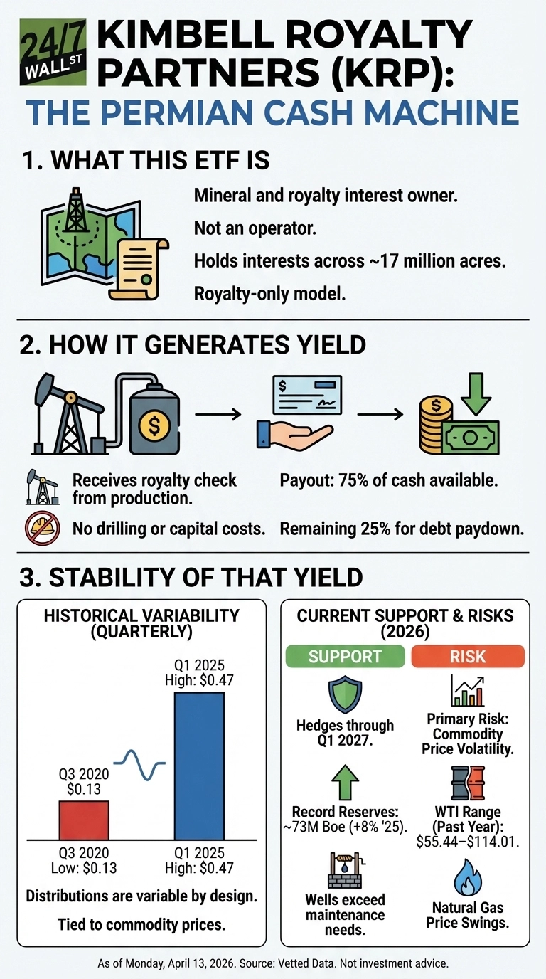 An infographic titled 'Kimbell Royalty Partners (KRP): The Permian Cash Machine'. Section 1, 'WHAT THIS ETF IS', lists KRP as a mineral and royalty interest owner, not an an operator, holding interests across approximately 17 million acres, following a royalty-only model. Section 2, 'HOW IT GENERATES YIELD', illustrates receiving royalty checks from production with no drilling or capital costs. It states a payout of 75% of cash available, with the remaining 25% for debt paydown. Section 3, 'STABILITY OF THAT YIELD', has two sub-sections. 'HISTORICAL VARIABILITY (QUARTERLY)' shows a bar chart with Q3 2020 low at $0.13 (red bar) and Q1 2025 high at $0.47 (blue bar), noting distributions are variable by design and tied to commodity prices. 'CURRENT SUPPORT &amp; RISKS (2026)' lists green 'SUPPORT' items: hedges through Q1 2027, record reserves of approximately 73M Boe (+8% '25), and wells exceeding maintenance needs. Red 'RISK' items include primary risk of commodity price volatility, WTI range (past year) $55.44-$114.01, and natural gas price swings. A footer states, 'As of Monday, April 13, 2026. Source: Vetted Data. Not investment advice.'