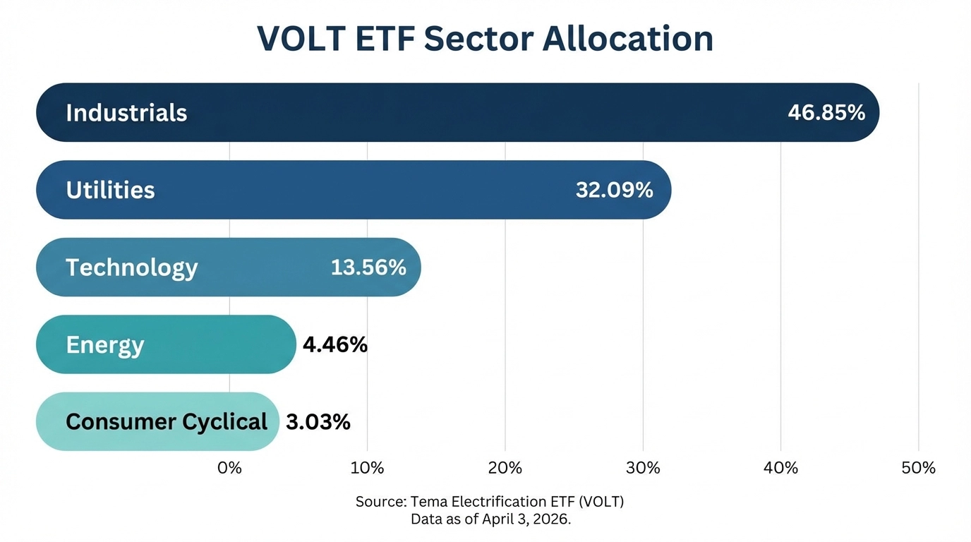 Horizontal bar chart titled 'VOLT ETF Sector Allocation'. The chart shows the following percentages by sector: Industrials 46.85%, Utilities 32.09%, Technology 13.56%, Energy 4.46%, and Consumer Cyclical 3.03%. The source is Tema Electrification ETF (VOLT), with data current as of April 3, 2026.