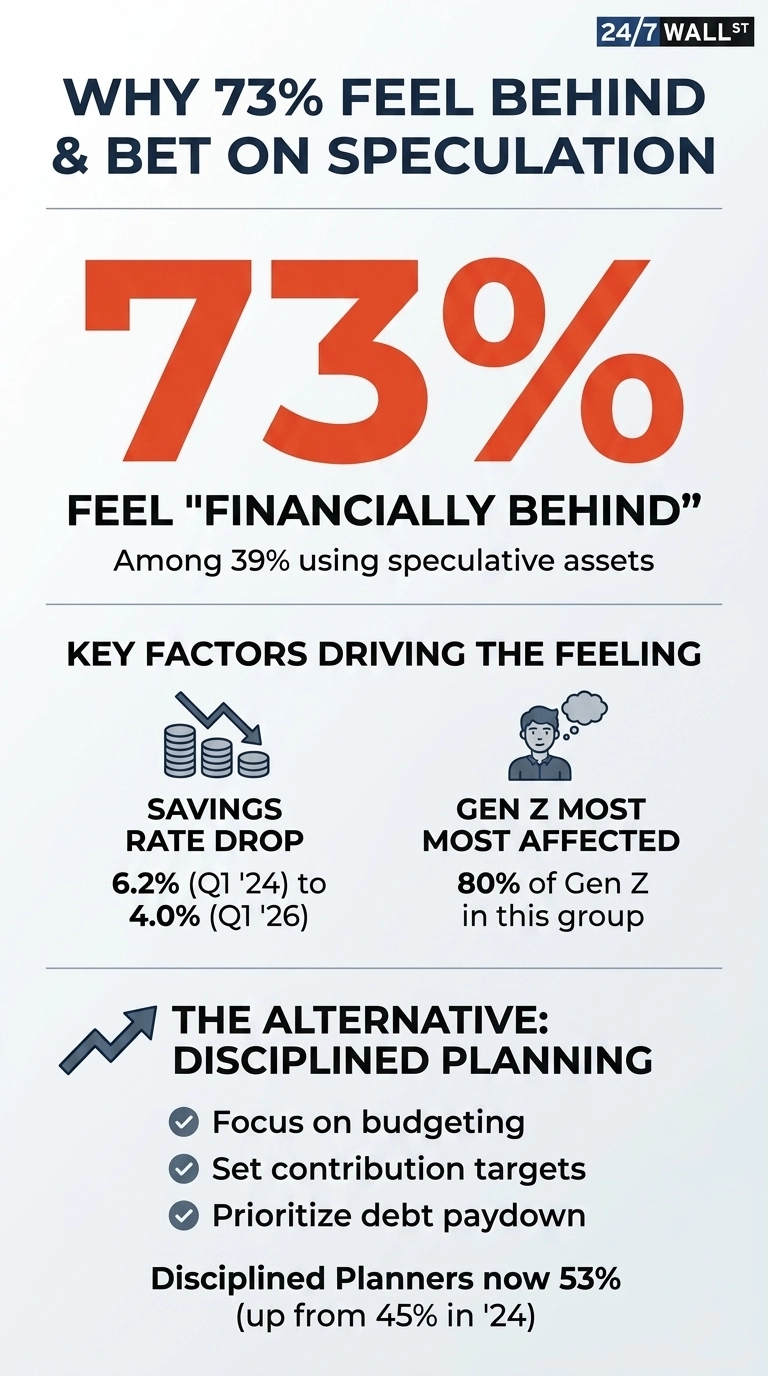 An infographic titled 'WHY 73% FEEL BEHIND &amp; BET ON SPECULATION' by 24/7 Wall St. The main data point shows a large '73%' in orange, followed by text 'FEEL 