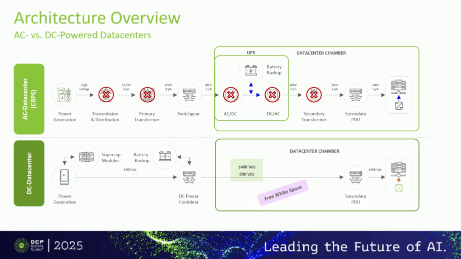 AC DC electric grid architecture comparison