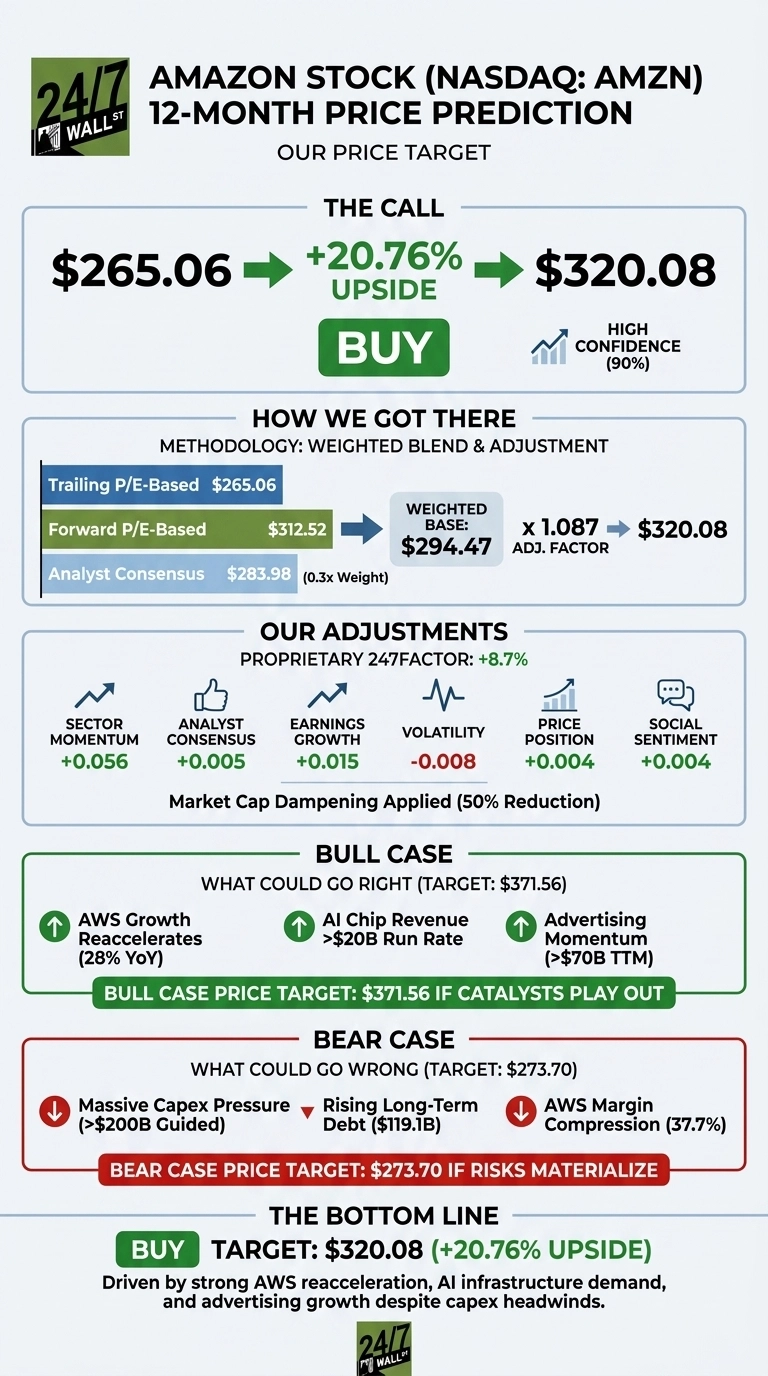 An infographic titled 'Amazon Stock (NASDAQ: AMZN) 12-Month Price Prediction' by 24/7 Wall St. It shows a current price of $265.06, leading to a target price of $320.08, representing a 20.76% upside, with a 'BUY' recommendation and 'HIGH CONFIDENCE (90%)'. The 'How We Got There' section details a weighted base of $294.47 derived from Trailing P/E-Based $265.06, Forward P/E-Based $312.52, and Analyst Consensus $283.98 (0.3x weight), multiplied by a 1.087 Adj. Factor. 'Our Adjustments' show a Proprietary 247Factor of +8.7%, with specific adjustments like Sector Momentum +0.056, Earnings Growth +0.015, and Volatility -0.008, plus a 50% Market Cap Dampening. The 'Bull Case' target is $371.56, driven by AWS Growth Reaccelerates (28% YoY), AI Chip Revenue >$20B Run Rate, and Advertising Momentum (>$70B TTM). The 'Bear Case' target is $273.70, influenced by Massive Capex Pressure (>$200B Guided), Rising Long-Term Debt ($119.1B), and AWS Margin Compression (37.7%). The 'Bottom Line' reiterates 'BUY TARGET: $320.08 (+20.76% UPSIDE)' driven by strong AWS reacceleration, AI infrastructure demand, and advertising growth despite capex headwinds.