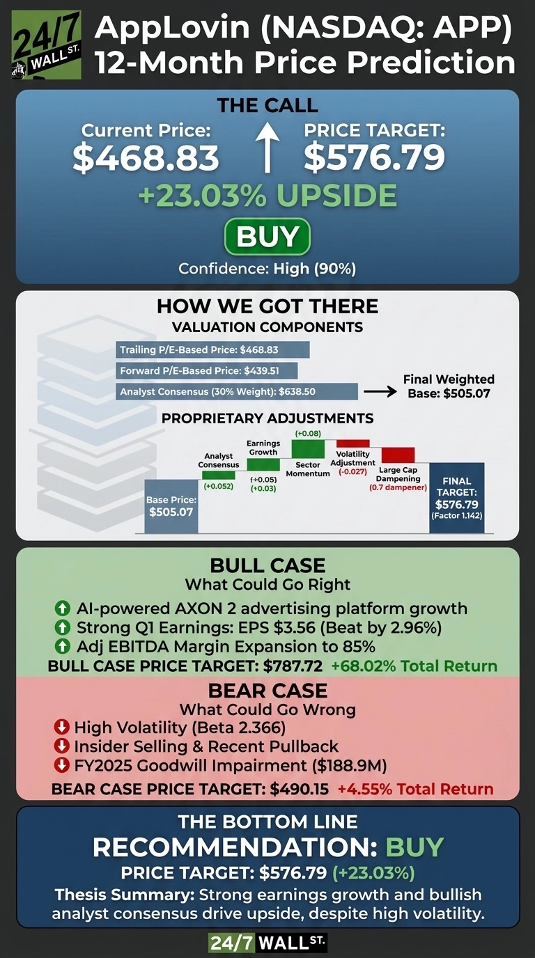 An infographic titled 'AppLovin (NASDAQ: APP) 12-Month Price Prediction' with a recommendation of 'BUY'. The current price is $468.83 and the price target is $576.79, representing a +23.03% upside with High (90%) confidence. The infographic details 'How We Got There' with valuation components including Trailing P/E-Based Price $468.83, Forward P/E-Based Price $439.51, Analyst Consensus (30% Weight) $638.50, leading to a Final Weighted Base of $505.07. Proprietary adjustments are shown as bar charts for Analyst Consensus (+0.052), Earnings Growth (+0.08), Sector Momentum (+0.05), Volatility Adjustment (-0.027), and Large Cap Dampening (0.7 dampener), leading from a Base Price of $505.07 to a Final Target of $576.79 (Factor 1.142). The 'Bull Case' lists AI-powered AXON 2 advertising platform growth, Strong Q1 Earnings: EPS $3.56 (Beat by 2.96%), and Adj EBITDA Margin Expansion to 85%, with a price target of $787.72 (+68.02% Total Return). The 'Bear Case' lists High Volatility (Beta 2.366), Insider Selling &amp; Recent Pullback, and FY2025 Goodwill Impairment ($188.9M), with a price target of $490.15 (+4.55% Total Return). The bottom line recommendation is 'BUY' with a Price Target of $576.79 (+23.03%), and a thesis summary about strong earnings growth and bullish analyst consensus.