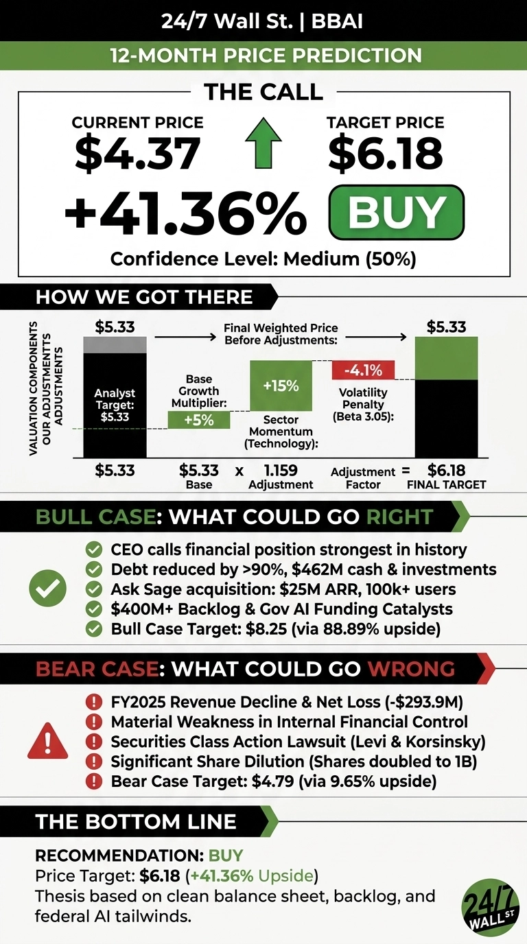 An infographic from 24/7 Wall St. for BigBear.ai (BBAI) showing a 12-month price prediction. The header shows '24/7 Wall St. | BBAI' and '12-Month Price Prediction'. The 'The Call' section displays Current Price: $4.37, an upward green arrow, Target Price: $6.18, and a 'BUY' button. Below this, it states '+41.36%' and 'Confidence Level: Medium (50%)'. The 'How We Got There' section uses a bar chart and numerical breakdown. It starts with Analyst Target: $5.33, shows a Final Weighted Price Before Adjustments of $5.33, and then details adjustments: Base Growth Multiplier +5%, Sector Momentum (Technology) +15%, and Volatility Penalty (Beta 3.05) -4.1%. The calculation shows $5.33 Base x 1.159 Adjustment Factor = $6.18 Final Target. The 'Bull Case: What Could Go Right' section lists five positive points with green checkmarks, including CEO statements, debt reduction, acquisitions, backlog, and a Bull Case Target: $8.25 (via 88.89% upside). The 'Bear Case: What Could Go Wrong' section lists five negative points with red exclamation marks, including FY2025 Revenue Decline &amp; Net Loss (-$293.9M), Material Weakness in Internal Financial Control, Securities Class Action Lawsuit (Levi &amp; Korsinsky), Significant Share Dilution (Shares doubled to 1B), and a Bear Case Target: $4.79 (via 9.65% upside). 'The Bottom Line' section reiterates Recommendation: BUY, Price Target: $6.18 (+41.36% Upside), and provides a thesis based on clean balance sheet, backlog, and federal AI tailwinds. The 24/7 Wall St. logo is in the bottom right.