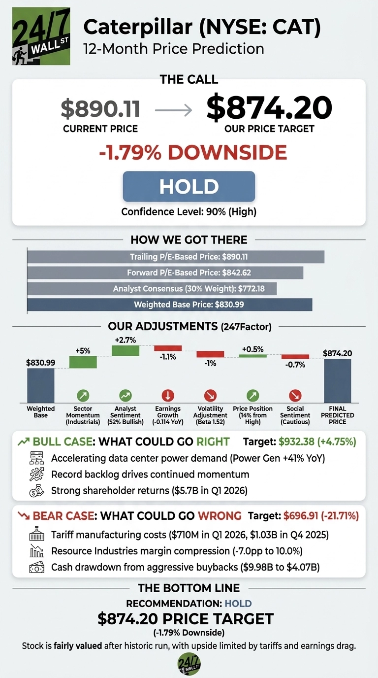 An infographic titled 'Caterpillar (NYSE: CAT) 12-Month Price Prediction.' The call section shows a current price of $890.11 and a target price of $874.20, representing a -1.79% downside, with a 'HOLD' recommendation and 90% confidence level. A 'HOW WE GOT THERE' section details a weighted base price of $830.99, derived from trailing P/E ($890.11), forward P/E ($842.62), and analyst consensus ($772.18). The 'OUR ADJUSTMENTS (247Factor)' bar chart illustrates adjustments to the weighted base price: +5% for Sector Momentum (Industrials), +2.7% for Analyst Sentiment (52% Bullish), -1.1% for Earnings Growth (-0.114 YoY), -1% for Volatility Adjustment (Beta 1.52), +0.5% for Price Position (14% from High), and -0.7% for Social Sentiment (Cautious), leading to the final predicted price of $874.20. Bull Case lists a target of $932.38 (+4.75%), driven by accelerating data center power demand, record backlog, and strong shareholder returns. Bear Case lists a target of $696.91 (-21.71%), due to tariff manufacturing costs, resource industries margin compression, and cash drawdown from aggressive buybacks. The bottom line reiterates a 'HOLD' recommendation and an $874.20 price target, noting the stock is fairly valued.