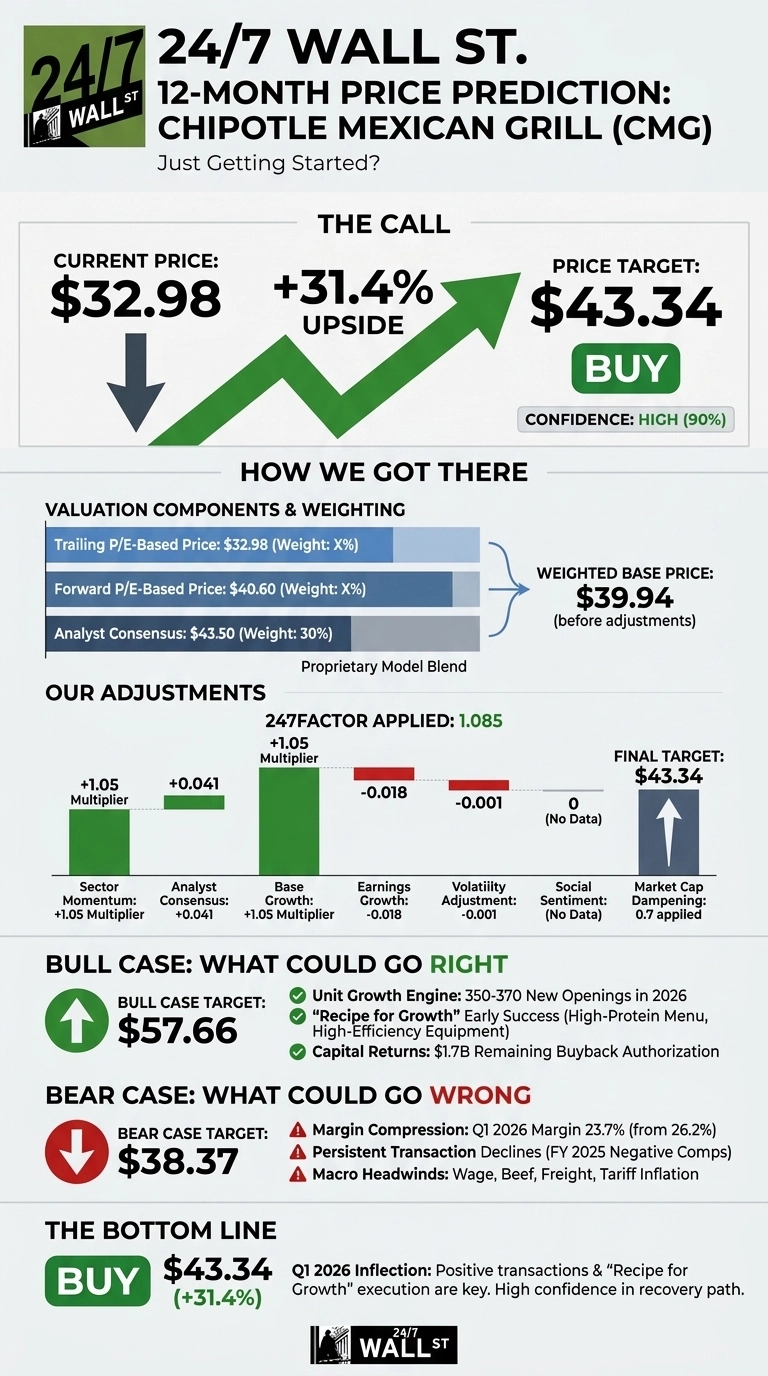 An infographic titled '24/7 WALL ST. 12-MONTH PRICE PREDICTION: Chipotle Mexican Grill (CMG)'. It shows the current price as $32.98, with a green arrow indicating a +31.4% upside to a price target of $43.34, marked as 'BUY' with 'CONFIDENCE: HIGH (90%)'. The 'HOW WE GOT THERE' section details valuation components, including Trailing P/E-Based Price of $32.98, Forward P/E-Based Price of $40.60, and Analyst Consensus of $43.50, leading to a Weighted Base Price of $39.94. 'OUR ADJUSTMENTS' apply a 247FACTOR of 1.085, with a waterfall chart showing adjustments from Sector Momentum (+1.05 Multiplier) and Analyst Consensus (+0.041), Base Growth (+1.05 Multiplier), and deductions for Earnings Growth (-0.018) and Volatility Adjustment (-0.001), along with Social Sentiment (0, No Data) and Market Cap Dampening (0.7 applied), resulting in a Final Target of $43.34. A 'BULL CASE: WHAT COULD GO RIGHT' section shows a target of $57.66 with reasons like Unit Growth Engine, 'Recipe for Growth' early success, and Capital Returns. A 'BEAR CASE: WHAT COULD GO WRONG' section shows a target of $38.37 with reasons like Margin Compression, Persistent Transaction Declines, and Macro Headwinds. The 'BOTTOM LINE' reiterates 'BUY $43.34 (+31.4%)' and notes 'Q1 2026 Inflection: Positive transactions &amp; 