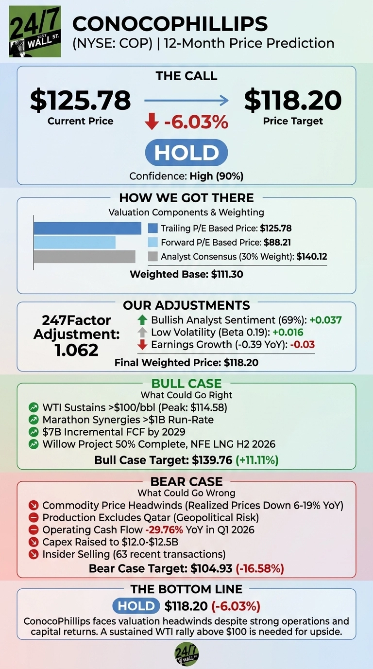 An infographic titled 'CONOCOPHILLIPS (NYSE: COP) | 12-Month Price Prediction'. The section 'THE CALL' shows a current price of $125.78, an arrow pointing to a price target of $118.20, and a red indicator showing -6.03%. The recommendation is 'HOLD' with High (90%) confidence. 'HOW WE GOT THERE' lists valuation components: Trailing P/E Based Price: $125.78, Forward P/E Based Price: $88.21, Analyst Consensus (30% Weight): $140.12, resulting in a Weighted Base: $111.30. 'OUR ADJUSTMENTS' shows a 247Factor Adjustment of 1.062, derived from Bullish Analyst Sentiment (69%): +0.037, Low Volatility (Beta 0.19): +0.016, and Earnings Growth (-0.39 YoY): -0.03, leading to a Final Weighted Price: $118.20. The 'BULL CASE' outlines factors like WTI Sustains >$100/bbl (Peak: $114.58), Marathon Synergies >$1B Run-Rate, $7B Incremental FCF by 2029, and Willow Project 50% Complete, NFE LNG H2 2026, with a Bull Case Target: $139.76 (+11.11%). The 'BEAR CASE' lists Commodity Price Headwinds (Realized Prices Down 6-19% YoY), Production Excludes Qatar (Geopolitical Risk), Operating Cash Flow -29.76% YoY in Q1 2026, Capex Raised to $12.0-$12.5B, and Insider Selling (63 recent transactions), leading to a Bear Case Target: $104.93 (-16.58%). 'THE BOTTOM LINE' reiterates 'HOLD' $118.20 (-6.03%) and a summary statement.