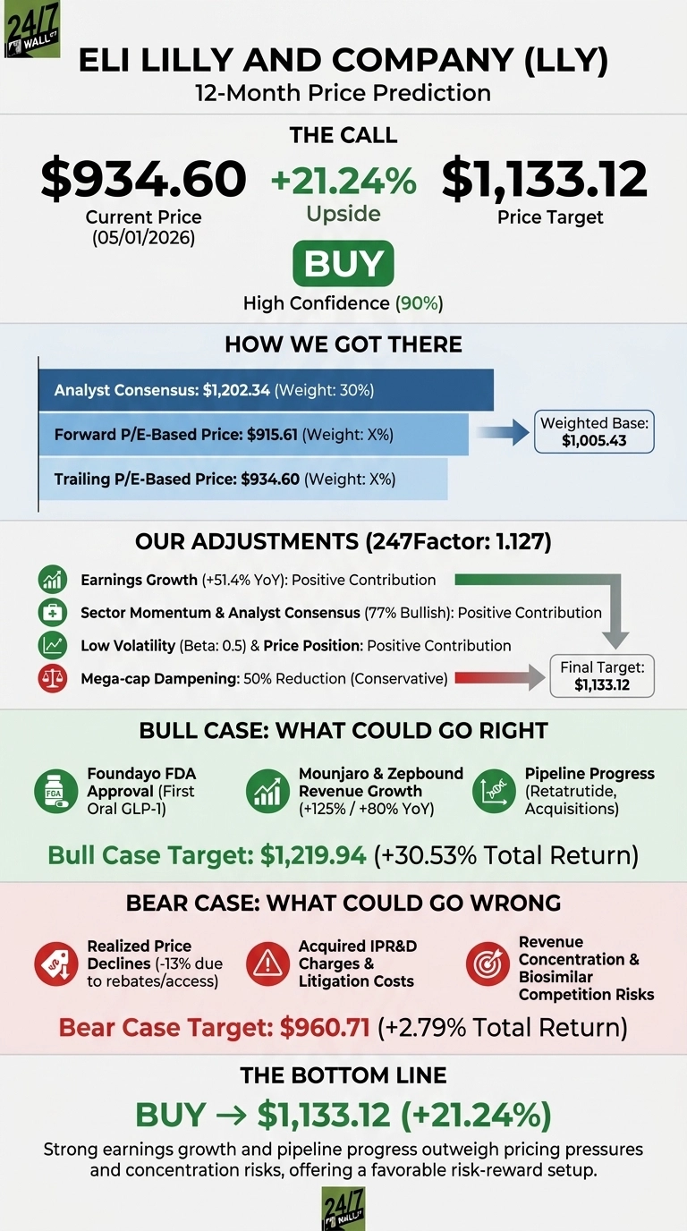 An infographic titled 'Eli Lilly and Company (LLY) 12-Month Price Prediction.' It shows a current price of $934.60 as of 05/01/2026, an upside of +21.24%, and a price target of $1,133.12, with a 'BUY' recommendation and 'High Confidence (90%)'. The 'How We Got There' section lists Analyst Consensus ($1,202.34, 30% Weight), Forward P/E-Based Price ($915.61), and Trailing P/E-Based Price ($934.60), leading to a Weighted Base of $1,005.43. 'Our Adjustments (247Factor: 1.127)' includes positive contributions from Earnings Growth, Sector Momentum &amp; Analyst Consensus, and Low Volatility, and a 50% reduction for Mega-cap Dampening, arriving at the Final Target of $1,133.12. The 'Bull Case' section lists Foundayo FDA Approval, Mounjaro &amp; Zepbound Revenue Growth, and Pipeline Progress, with a Bull Case Target of $1,219.94 (+30.53% Total Return). The 'Bear Case' section lists Realized Price Declines, Acquired IPR&amp;D Charges &amp; Litigation Costs, and Revenue Concentration &amp; Biosimilar Competition Risks, with a Bear Case Target of $960.71 (+2.79% Total Return). The bottom line reiterates 'BUY -> $1,133.12 (+21.24%)' with a summary text.