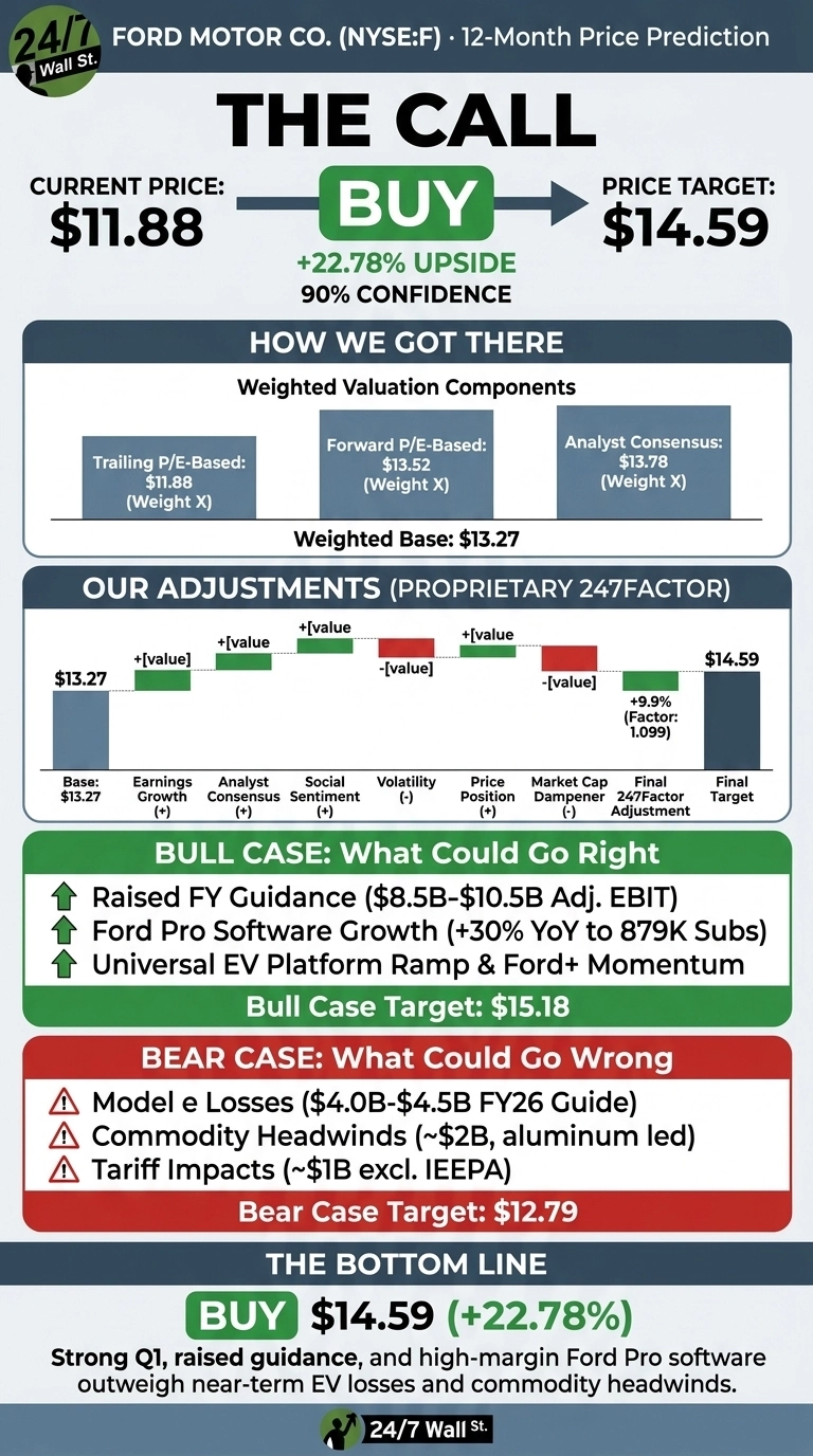 An infographic titled 'FORD MOTOR CO. (NYSE:F) 12-Month Price Prediction - THE CALL'. It displays a 'BUY' recommendation with a current price of $11.88, a price target of $14.59, indicating a +22.78% upside and 90% confidence. A section 'HOW WE GOT THERE' shows weighted valuation components: Trailing P/E-Based at $11.88, Forward P/E-Based at $13.52, and Analyst Consensus at $13.78, resulting in a Weighted Base of $13.27. 'OUR ADJUSTMENTS (PROPRIETARY 247FACTOR)' illustrates a waterfall chart starting at Base $13.27, with positive adjustments for Earnings Growth, Analyst Consensus, Social Sentiment, Price Position, and a Final 247Factor Adjustment (+9.9% Factor: 1.099), and negative adjustments for Volatility and Market Cap Dampener, leading to a Final Target of $14.59. The 'BULL CASE' details reasons for a $15.18 target, including Raised FY Guidance ($8.5B-$10.5B Adj. EBIT), Ford Pro Software Growth (+30% YoY to 879K Subs), and Universal EV Platform Ramp &amp; Ford+ Momentum. The 'BEAR CASE' lists reasons for a $12.79 target, including Model e Losses ($4.0B-$4.5B FY26 Guide), Commodity Headwinds (~$2B, aluminum led), and Tariff Impacts (~$1B excl. IEEPA). The 'THE BOTTOM LINE' reiterates 'BUY $14.59 (+22.78%)' with a summary text.