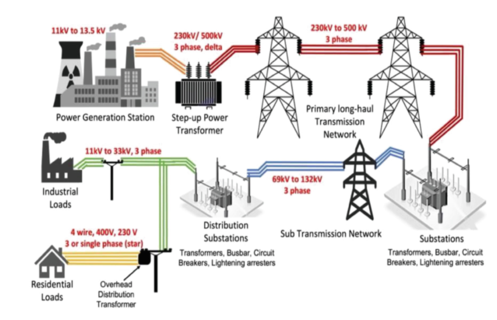 Electric grid simplified