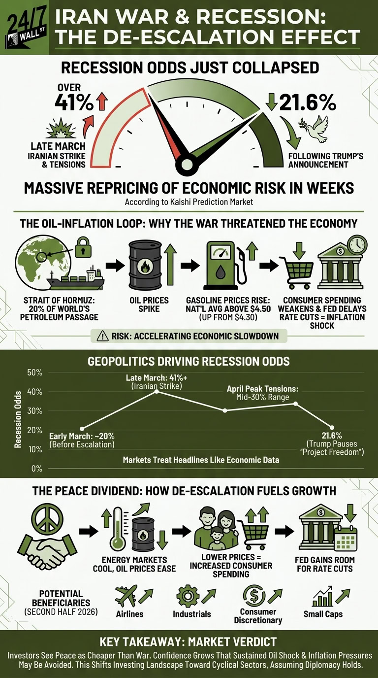 A financial infographic illustrating how geopolitical de-escalation reduced recession odds from 41% to 21.6%, showing the link between oil prices and the broader economy.