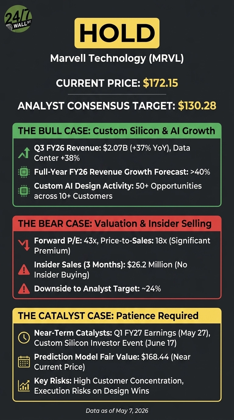 An infographic titled 'HOLD' for Marvell Technology (MRVL) on a dark grey background, dated May 7, 2026. It displays the current price as $172.15 and the analyst consensus target as $130.28. The infographic is divided into three main sections: 'THE BULL CASE' in a green box, detailing Q3 FY26 Revenue of $2.07B (+37% YoY) with Data Center +38%, a Full-Year FY26 Revenue Growth Forecast of >40%, and Custom AI Design Activity with 50+ Opportunities across 10+ Customers. 'THE BEAR CASE' in a red box, outlining a Forward P/E of 43x, Price-to-Sales of 18x (Significant Premium), Insider Sales (3 Months) of $26.2 Million (No Insider Buying), and a Downside to Analyst Target of ~24%. 'THE CATALYST CASE' in a yellow box, indicating Near-Term Catalysts including Q1 FY27 Earnings (May 27) and a Custom Silicon Investor Event (June 17), a Prediction Model Fair Value of $168.44 (Near Current Price), and Key Risks such as High Customer Concentration and Execution Risks on Design Wins.