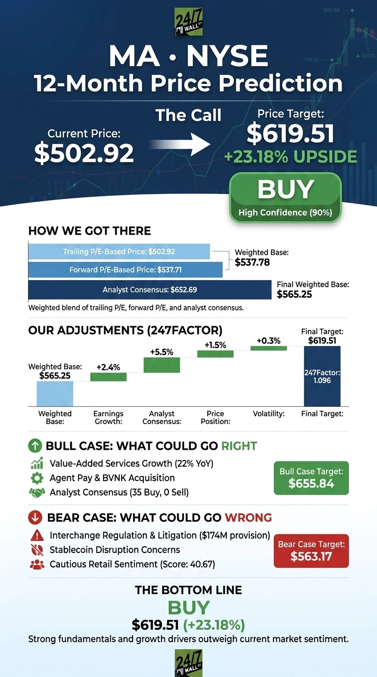 An infographic titled 'MA • NYSE 12-Month Price Prediction'. The main call shows the current price of $502.92 and a price target of $619.51, indicating a 23.18% upside, with a 'BUY' recommendation and High Confidence (90%). A section 'How We Got There' presents bar charts for Trailing P/E-Based Price ($502.92), Forward P/E-Based Price ($537.71), and Analyst Consensus ($652.69), leading to a Weighted Base of $537.78 and a Final Weighted Base of $565.25. The 'Our Adjustments (247FACTOR)' section displays a waterfall chart with positive adjustments for Earnings Growth (+2.4%), Analyst Consensus (+5.5%), Price Position (+1.5%), and Volatility (+0.3%), reaching a Final Target of $619.51, with a 247Factor of 1.096. 'BULL CASE: WHAT COULD GO RIGHT' lists factors like Value-Added Services Growth (22% YoY) and Analyst Consensus (35 Buy, 0 Sell), with a Bull Case Target of $655.84. 'BEAR CASE: WHAT COULD GO WRONG' lists factors like Interchange Regulation &amp; Litigation ($174M provision), Stablecoin Disruption Concerns, and Cautious Retail Sentiment (Score: 40.67), with a Bear Case Target of $563.17. The 'THE BOTTOM LINE' reiterates 'BUY' with $619.51 (+23.18%), stating strong fundamentals and growth drivers outweigh current market sentiment. The background is dark blue with a subtle stock chart graphic.