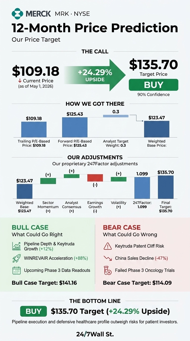 An infographic titled 'MERCK 12-Month Price Prediction' showing 'Our Price Target'. It displays the current price of $109.18 as of May 1, 2026, with an arrow indicating a +24.29% upside to a target price of $135.70, with a 'BUY' recommendation and 90% confidence. A section 'HOW WE GOT THERE' shows bar charts for Trailing P/E-Based Price ($109.18), Forward P/E-Based Price ($125.43), Analyst Target Weight (0.3), and Weighted Base Price ($123.47). Another section 'OUR ADJUSTMENTS' details proprietary 247Factor adjustments starting from Weighted Base of $123.47, with green bars for positive adjustments (Sector Momentum, Analyst Consensus, Volatility), a red bar for negative adjustment (Earnings Growth), leading to a 247Factor of 1.099 and a Final Target of $135.70. The bottom part presents 'BULL CASE' scenarios (Pipeline Depth &amp; Keytruda Growth +12%, WINREVAIR Acceleration +88%, Upcoming Phase 3 Data Readouts) with a target of $141.16, and 'BEAR CASE' scenarios (Keytruda Patent Cliff Risk, China Sales Decline -47%, Failed Phase 3 Oncology Trials) with a target of $114.09. The infographic concludes with 'THE BOTTOM LINE' stating a 'BUY' recommendation, a $135.70 Target, and +24.29% Upside, attributed to 24/7Wall St.