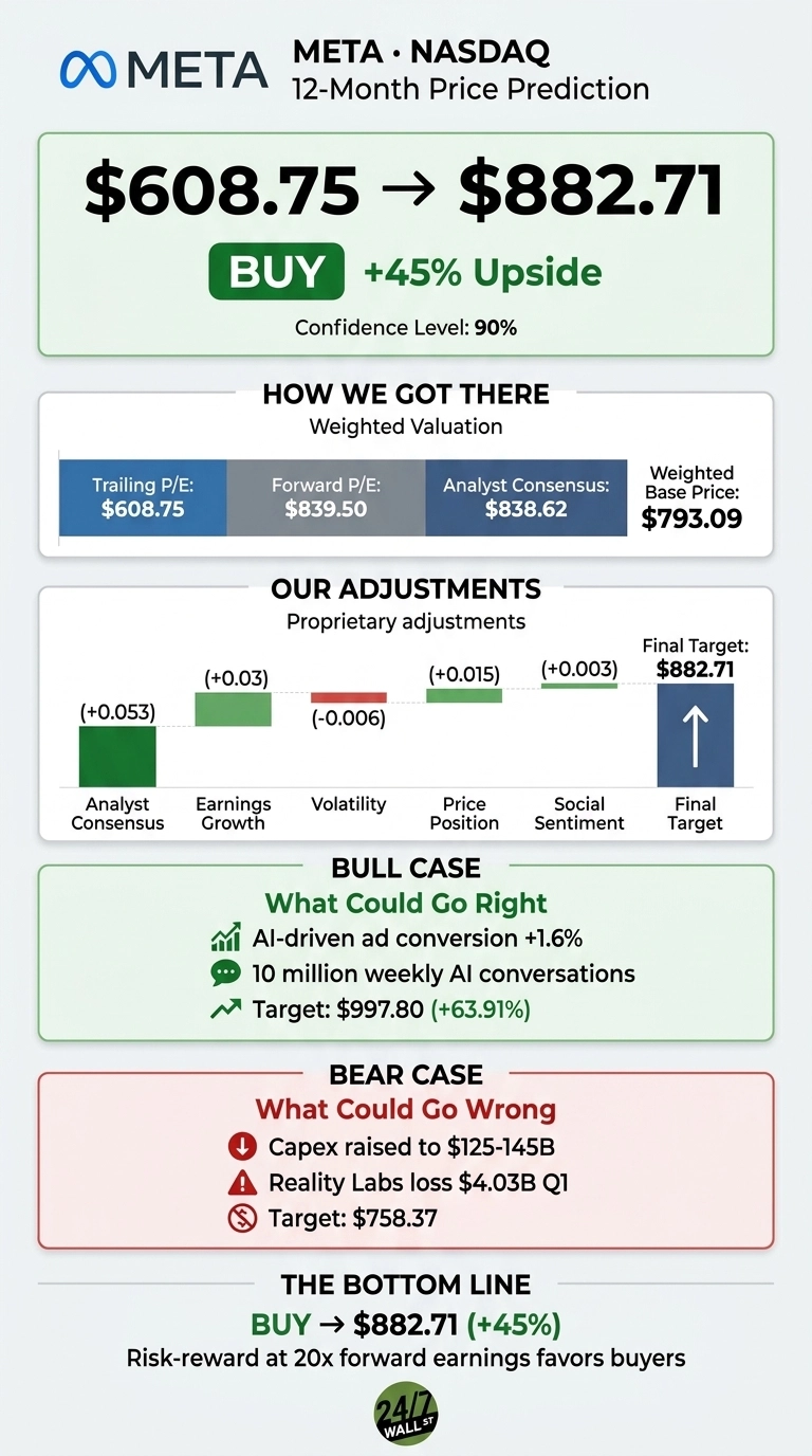 An infographic titled 'META • NASDAQ 12-Month Price Prediction'. The main prediction shows '$608.75 → $882.71', categorized as 'BUY' with '+45% Upside' and a 'Confidence Level: 90%'. A section 'HOW WE GOT THERE' under 'Weighted Valuation' lists 'Trailing P/E: $608.75', 'Forward P/E: $839.50', 'Analyst Consensus: $838.62', and 'Weighted Base Price: $793.09'. The 'OUR ADJUSTMENTS' section with 'Proprietary adjustments' features a bar chart showing adjustments for 'Analyst Consensus (+0.053)', 'Earnings Growth (+0.03)', 'Volatility (-0.006)', 'Price Position (+0.015)', and 'Social Sentiment (+0.003)', leading to a 'Final Target: $882.71' with an upward arrow. The 'BULL CASE' section, 'What Could Go Right', lists 'AI-driven ad conversion +1.6%', '10 million weekly AI conversations', and a 'Target: $997.80 (+63.91%)'. The 'BEAR CASE' section, 'What Could Go Wrong', lists 'Capex raised to $125-145B', 'Reality Labs loss $4.03B Q1', and a 'Target: $758.37'. The 'THE BOTTOM LINE' states 'BUY → $882.71 (+45%)' and 'Risk-reward at 20x forward earnings favors buyers'. The 24/7 Wall St. logo is at the bottom.