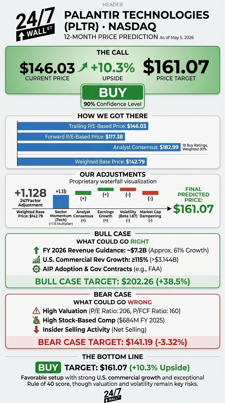 An infographic titled 'Palantir Technologies (PLTR) Nasdaq 12-Month Price Prediction As of May 5, 2026.' The call section shows Current Price $146.03, Upside +10.3%, Price Target $161.07, with a 'BUY' recommendation at 90% Confidence Level. The 'How We Got There' section lists Trailing P/E-Based Price: $146.03, Forward P/E-Based Price: $117.38, Analyst Consensus: $182.99 (18 Buy Ratings, Weighted 30%), and Weighted Base Price: $142.79. 'Our Adjustments' shows a +1.128 247Factor Adjustment, starting with a Weighted Base Price: $142.79, and adjustments for Sector Momentum (Tech) (+1.15 Multiplier), Analyst Consensus (+), Earnings Growth (+), Volatility (Beta 1.67) (-), Market Cap Dampening (-), leading to a Final Predicted Price: $161.07. The 'Bull Case' outlines factors like FY 2026 Revenue Guidance: ~$7.2B (Approx. 61% Growth), U.S. Commercial Rev Growth: ≥115% (>$3.144B), AIP Adoption &amp; Gov Contracts (e.g., FAA), with a Bull Case Target: $202.26 (+38.5%). The 'Bear Case' lists High Valuation (P/E Ratio: 206, P/FCF Ratio: 160), High Stock-Based Comp ($684M FY 2025), and Insider Selling Activity (Net Selling), with a Bear Case Target: $141.19 (-3.32%). The 'Bottom Line' reiterates 'BUY' TARGET: $161.07 (+10.3% Upside) and a summary of favorable setup with strong U.S. commercial growth and exceptional Rule of 40 score, though valuation and volatility remain key risks. The infographic includes 24/7 Wall St. branding.