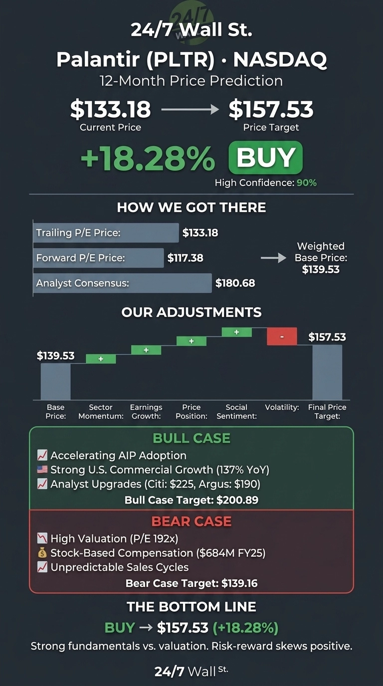 An infographic titled '24/7 Wall St. Palantir (PLTR) • NASDAQ 12-Month Price Prediction'. It displays a current price of $133.18, an arrow pointing to a price target of $157.53, and indicates an +18.28% increase with a 'BUY' recommendation at 90% High Confidence. The 'How We Got There' section lists Trailing P/E Price: $133.18, Forward P/E Price: $117.38, and Analyst Consensus: $180.68, leading to a Weighted Base Price: $139.53. An 'Our Adjustments' bar chart starts from $139.53, showing positive adjustments for Sector Momentum, Earnings Growth, Price Position, Social Sentiment, a negative adjustment for Volatility, and culminating in a Final Price Target of $157.53. The 'Bull Case' section highlights Accelerating AIP Adoption, Strong U.S. Commercial Growth (137% YoY), and Analyst Upgrades, with a Bull Case Target: $200.89. The 'Bear Case' section notes High Valuation (P/E 192x), Stock-Based Compensation ($684M FY25), and Unpredictable Sales Cycles, with a Bear Case Target: $139.16. The 'THE BOTTOM LINE' reiterates 'BUY -> $157.53 (+18.28%)' and states, 'Strong fundamentals vs. valuation. Risk-reward skews positive.' The infographic features a dark background with white and green text.