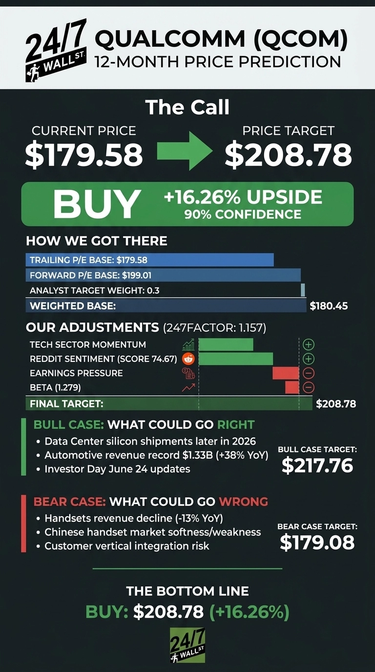 An infographic titled '24/7 Qualcomm (QCOM) 12-Month Price Prediction'. It displays the current price of $179.58 with a green arrow pointing to a price target of $208.78, indicating a 'BUY' recommendation with 16.26% upside and 90% confidence. The 'How We Got There' section lists a Trailing P/E Base of $179.58, Forward P/E Base of $199.01, Analyst Target Weight of 0.3, leading to a Weighted Base of $180.45. 'Our Adjustments' section, with a 247FACTOR of 1.157, visually represents positive influences from Tech Sector Momentum and Reddit Sentiment (score 74.67) with green bars, and negative influences from Earnings Pressure and Beta (1.279) with red bars. The 'Final Target' is $208.78. The 'Bull Case' outlines factors like Data Center silicon shipments later in 2026, Automotive revenue record $1.33B (+38% YoY), and Investor Day June 24 updates, with a Bull Case Target of $217.76. The 'Bear Case' lists Handsets revenue decline (-13% YoY), Chinese handset market softness/weakness, and Customer vertical integration risk, with a Bear Case Target of $179.08. The bottom line reiterates 'BUY: $208.78 (+16.26%)'.