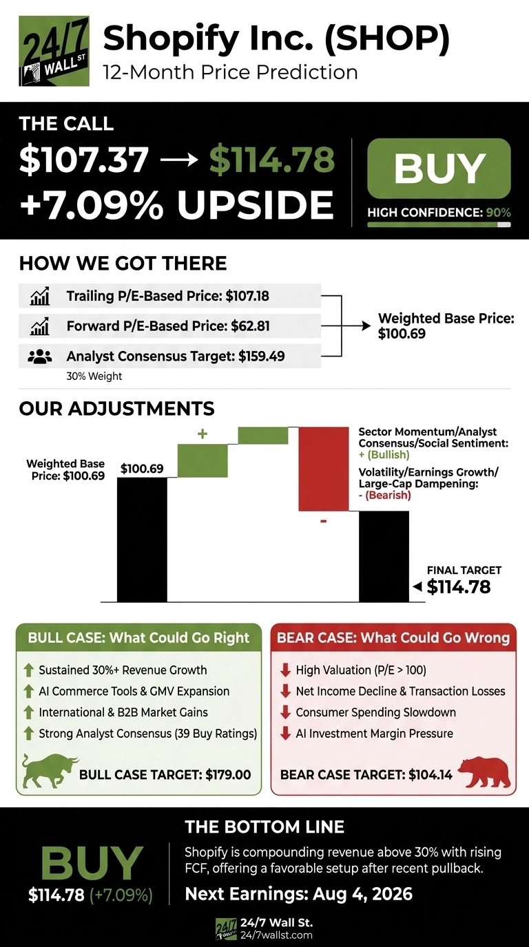 An infographic titled 'Shopify Inc. (SHOP) 12-Month Price Prediction' with a 'BUY' recommendation and 'HIGH CONFIDENCE: 90%'. It visually shows the current price of $107.37 moving to a target of $114.78, indicating a +7.09% upside. A section 'HOW WE GOT THERE' lists contributing factors: Trailing P/E-Based Price: $107.18, Forward P/E-Based Price: $62.81, and Analyst Consensus Target: $159.49, leading to a Weighted Base Price of $100.69. A waterfall chart under 'OUR ADJUSTMENTS' illustrates positive adjustments for 'Sector Momentum/Analyst Consensus/Social Sentiment' (Bullish) and negative adjustments for 'Volatility/Earnings Growth/Large-Cap Dampening' (Bearish), concluding with a 'FINAL TARGET' of $114.78. Below, the 'BULL CASE: What Could Go Right' section lists factors like Sustained 30%+ Revenue Growth and AI Commerce Tools &amp; GMV Expansion, with a target of $179.00. The 'BEAR CASE: What Could Go Wrong' section lists concerns such as High Valuation (P/E > 100) and Net Income Decline, with a target of $104.14. The bottom section, 'THE BOTTOM LINE', summarizes the investment thesis and states 'Next Earnings: Aug 4, 2026'.