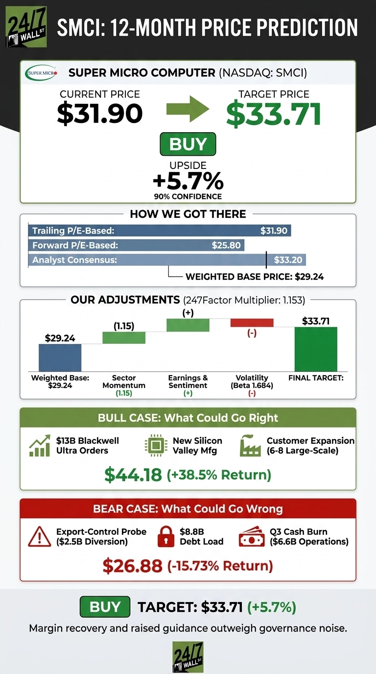 An infographic titled 'SMCI: 12-MONTH PRICE PREDICTION' from 24/7 Wall St. It shows Super Micro Computer (NASDAQ: SMCI) with a current price of $31.90, a target price of $33.71, an upside of +5.7%, and a 'BUY' recommendation with 90% confidence. A section 'HOW WE GOT THERE' lists prices based on Trailing P/E ($31.90), Forward P/E ($25.80), and Analyst Consensus ($33.20), leading to a Weighted Base Price of $29.24. 'OUR ADJUSTMENTS' uses a bar chart to show the Weighted Base ($29.24) adjusted by Sector Momentum (1.15, positive), Earnings &amp; Sentiment (positive), and Volatility (Beta 1.684, negative) to reach the Final Target of $33.71. 'BULL CASE: What Could Go Right' shows a target of $44.18 (+38.5% Return) due to $13B Blackwell Ultra Orders, New Silicon Valley Mfg, and Customer Expansion (6-8 Large-Scale). 'BEAR CASE: What Could Go Wrong' shows a target of $26.88 (-15.73% Return) due to Export-Control Probe ($2.5B Diversion), $8.8B Debt Load, and Q3 Cash Burn ($6.6B Operations). The bottom reiterates 'BUY TARGET: $33.71 (+5.7%)' with a note that margin recovery and raised guidance outweigh governance noise.